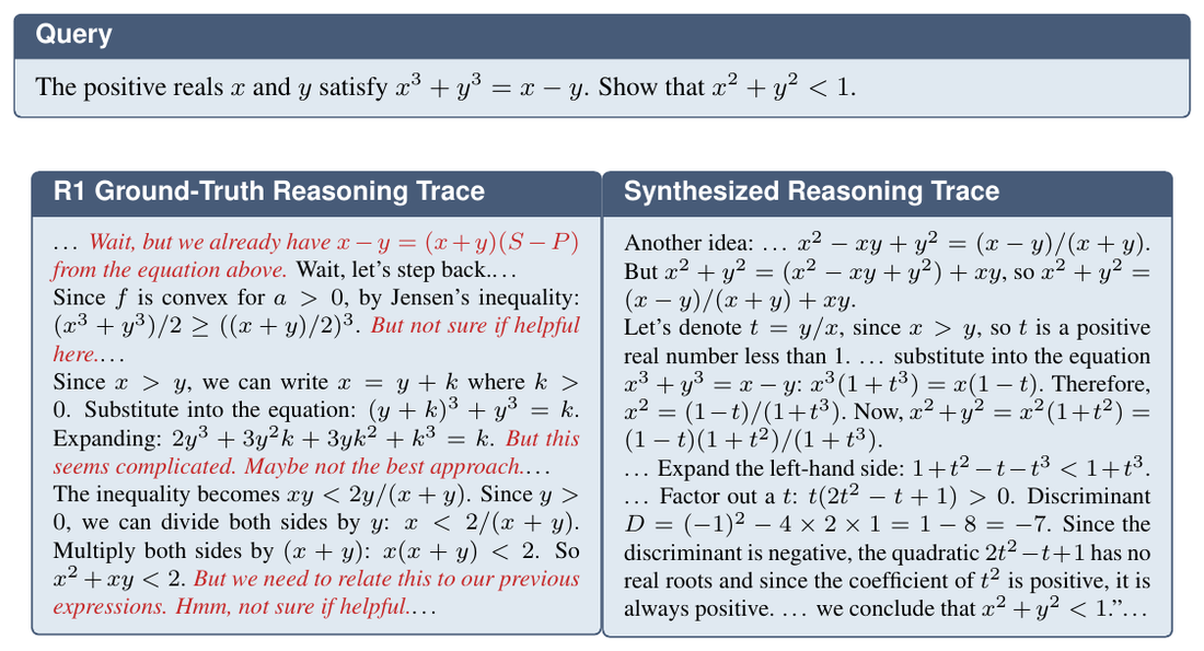 **Figure 6:** **R1 ground-truth trace vs. synthesized trace with R1 as the surrogate.** **Top:** the query. **Bottom left:** excerpt from R1's ground-truth trace, which tries and abandons several approaches. **Bottom right:** matching excerpt from the trace synthesized by our inversion model (trained with R1 as the surrogate), with more direct reasoning.