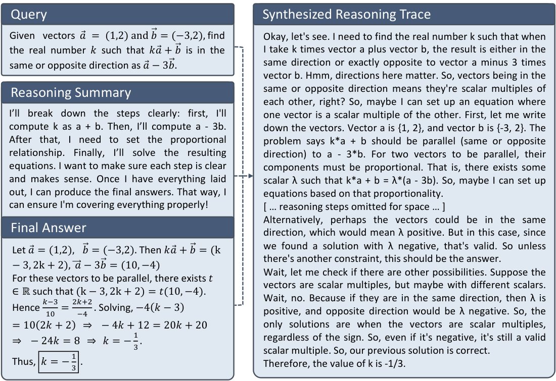 **Figure 1:** **Example of Trace Inversion against GPT-5.4 mini.** Given only the input, final answer, and reasoning summary from a commercial black-box model, Trace Inversion synthesizes a detailed reasoning trace that can be used for supervised fine-tuning of a student model.