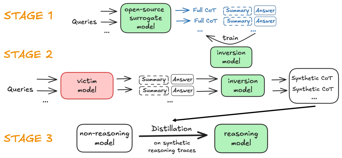 **Figure 2:** **Trace Inversion pipeline.**