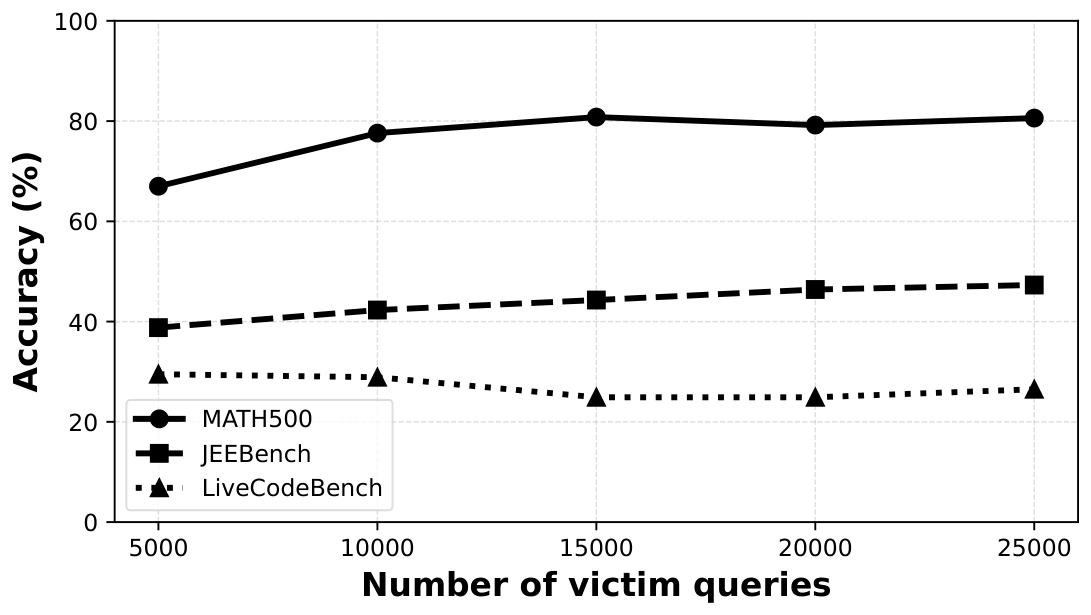 **Figure 3:** **Student accuracy vs. victim query budget.** Qwen trained on traces synthesized from GPT-5.4 mini using an R1-based inversion model.