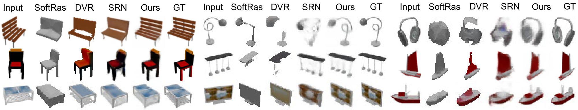**Figure 5:** **Category-agnostic single-view reconstruction.** Going beyond the SRN benchmark, we train a single model to the 13 largest ShapeNet categories; we find that our approach produces superior visual results compared to a series of strong baselines. In particular, the model recovers fine detail and thin structure more effectively, even for outlier shapes. Quite visibly, images on monitors and tabletop textures are accurately reproduced; baselines representing the scene as a single latent vector cannot preserve such details of the input image. SRN's test-time latent inversion becomes less reliable as well in this setting. The corresponding quantitative evaluations are available in Table 4. Due to space constraints, we show objects with interesting properties here. Please see the supplemental for sampled results.