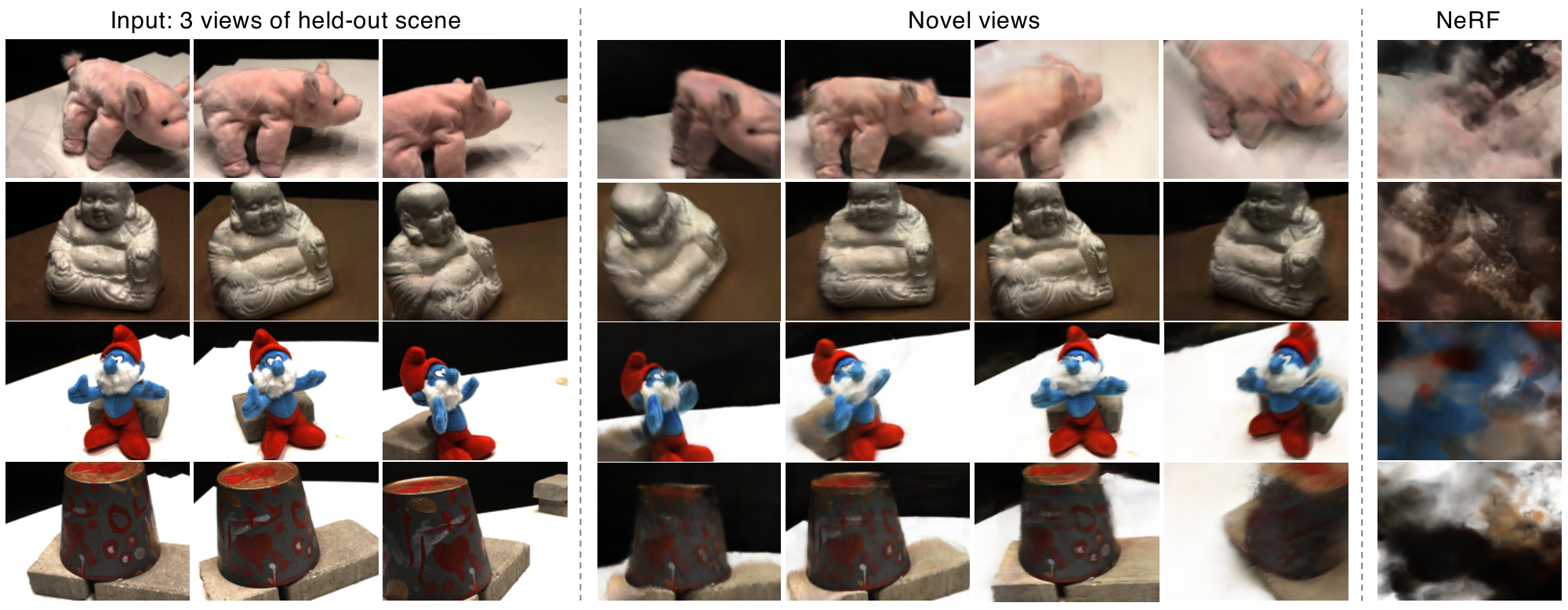**Figure 9:** **Wide baseline novel-view synthesis on a real image dataset.** We train our model to distinct scenes in the DTU MVS dataset [7]. Perhaps surprisingly, even in this case, our model is able to infer novel views with reasonable quality for held-out scenes without further test-time optimization, all from only three views. Note the train/test sets share no overlapping scenes.