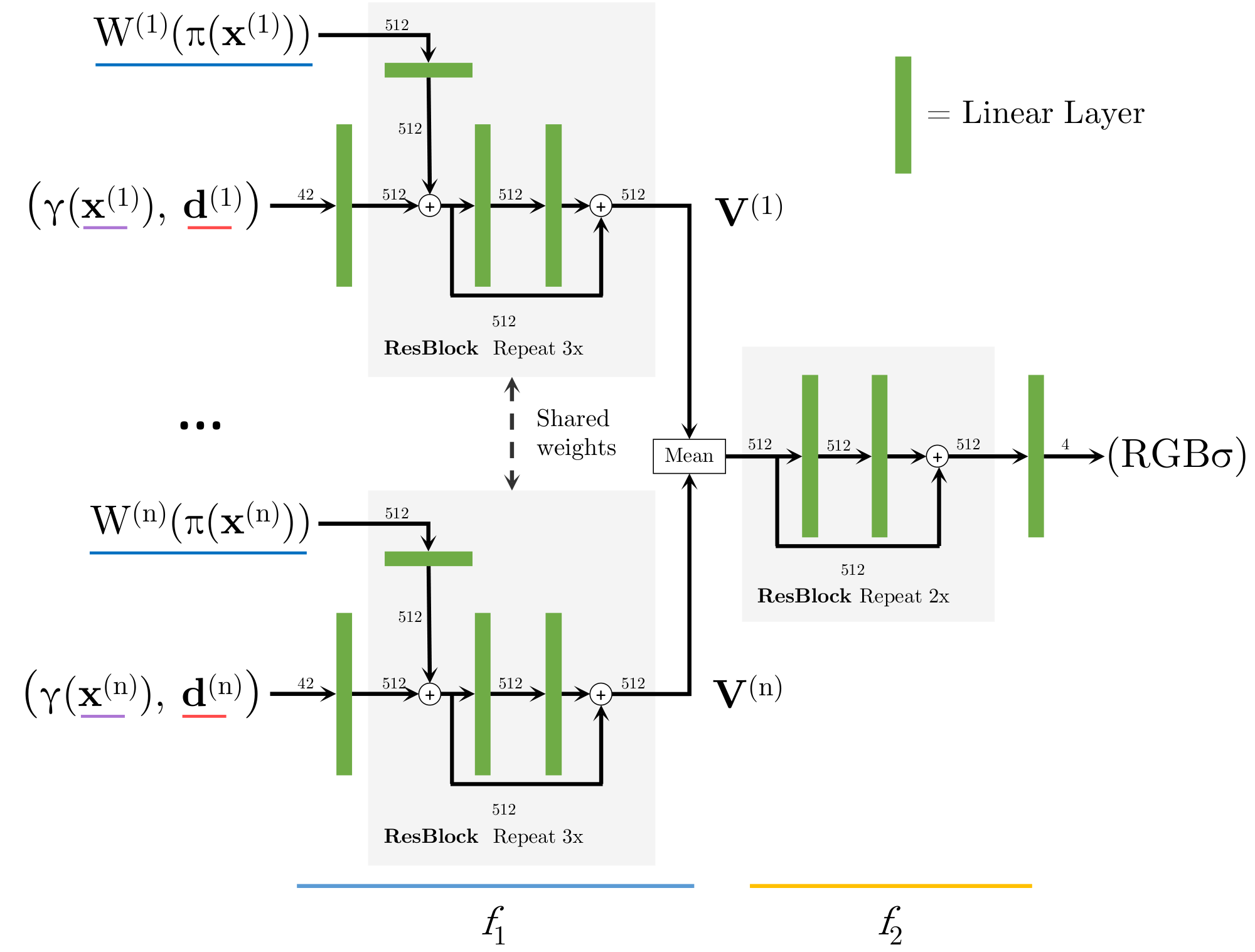 **Figure 18:** **Multi-view NeRF Network Architecture.** We use notation established in § 5.1.2 of the main paper, where $\gamma$ denotes a positional encoding with $6$ exponentially increasing frequencies. Each linear layer is followed by a ReLU activation. Note that in the single-view case, $f_1$ and $f_2$ can be considered a single ResNet $f = f_2 \circ f_1$.