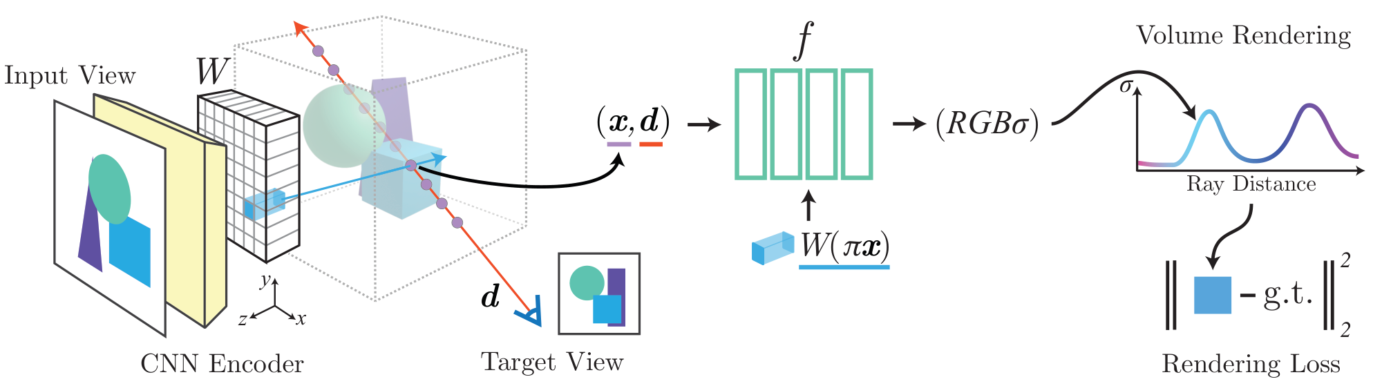 **Figure 2:** **Proposed architecture in the single-view case.** For a query point $\mathbf{x}$ along a target camera ray with view direction $\mathbf{d}$, a corresponding image feature is extracted from the feature volume $\mathbf{W}$ via projection and interpolation. This feature is then passed into the NeRF network $f$ along with the spatial coordinates. The output RGB and density value is volume-rendered and compared with the target pixel value. The coordinates $\mathbf{x}$ and $\mathbf{d}$ are in the camera coordinate system of the input view.