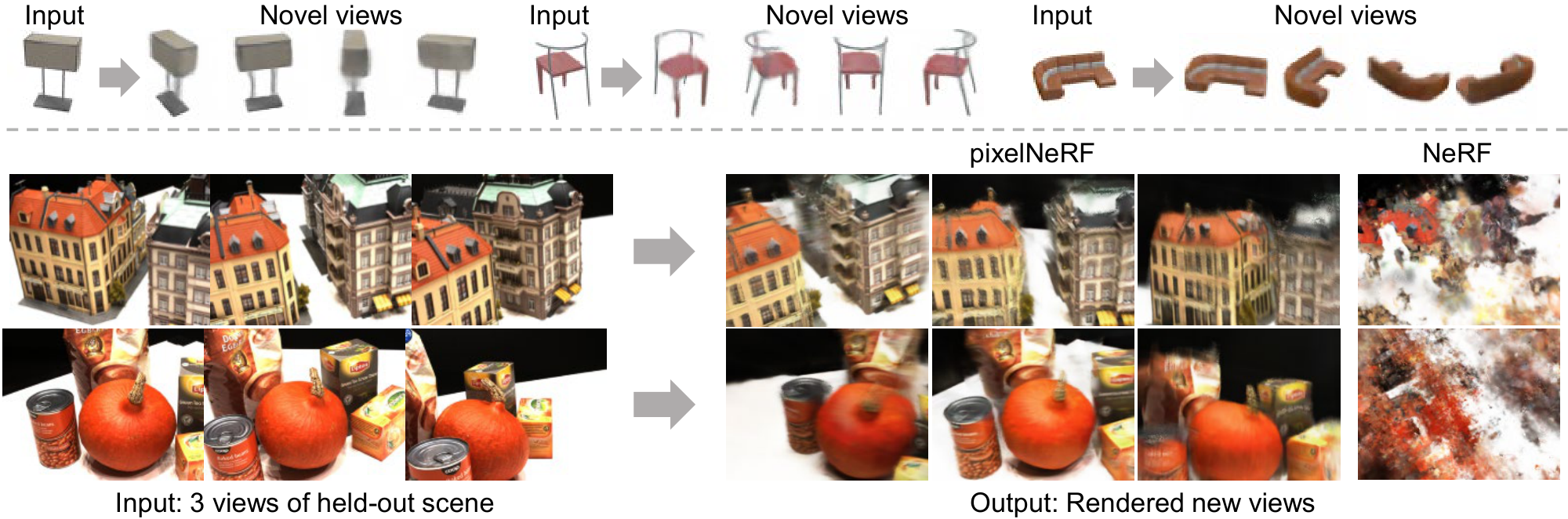 **Figure 1:** **NeRF from one or few images.** We present pixelNeRF, a learning framework that predicts a Neural Radiance Field (NeRF) representation from a single (top) or few posed images (bottom). PixelNeRF can be trained on a set of multi-view images, allowing it to generate plausible novel view synthesis from very few input images without test-time optimization (bottom left). In contrast, NeRF has no generalization capabilities and performs poorly when only three input views are available (bottom right).