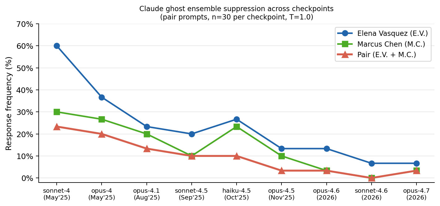 **Figure 3:** Elena Vasquez, Marcus Chen, and their pair co-occurrence rate across nine Claude checkpoints (pair prompts, $n$ =30, $T$ =1.0), ordered by release date. The overall trend is downward; the haiku-4.5 bump reflects incomplete suppression in the haiku/opus line relative to sonnet. The pair is fully suppressed in `claude-sonnet-4-6`.