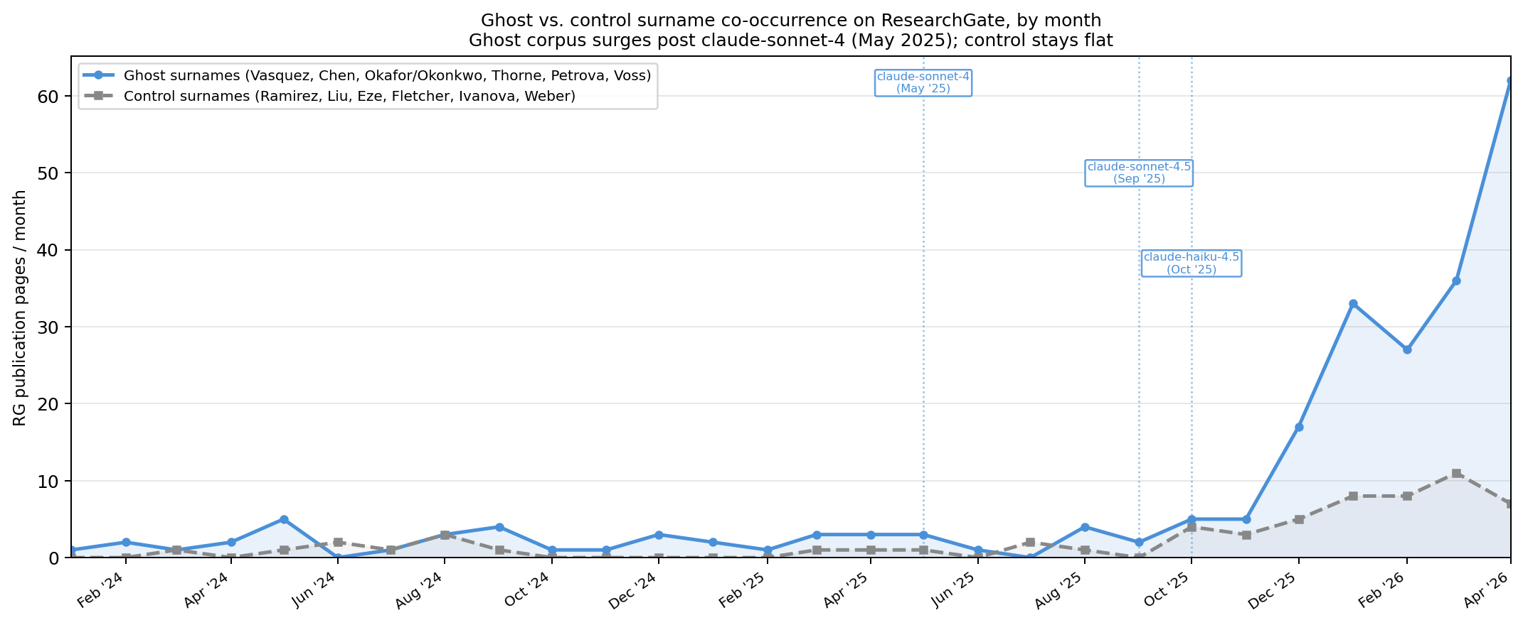 **Figure 4:** Monthly ghost vs. control surname co-occurrence on ResearchGate. Control surnames (demographically matched, non-ghost) remain flat. Ghost surnames surge from December 2025, approximately seven months after `claude-sonnet-4` release (May 2025).