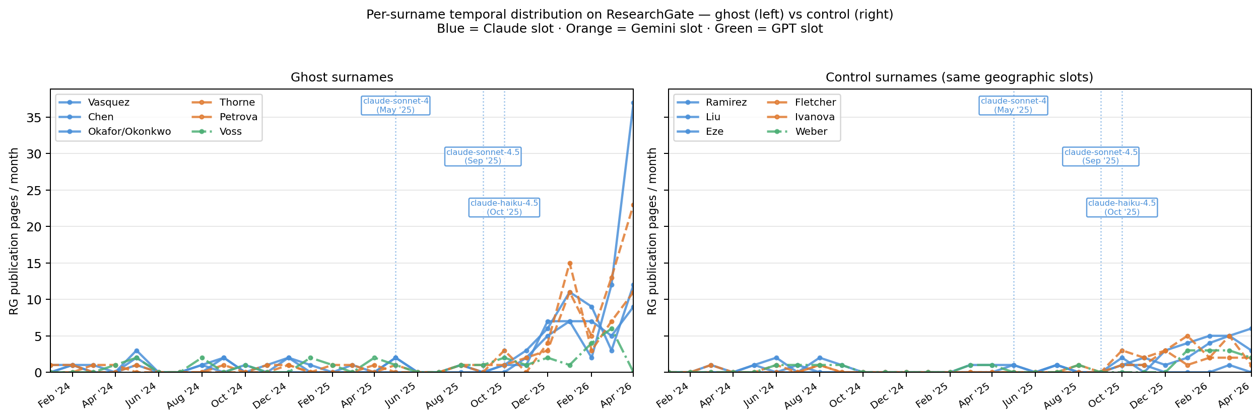 **Figure 6:** Per-surname temporal distribution, ghost (left) vs. control (right), shared $y$-axis. Control lines are flat across all slots. Ghost lines spike together in December 2025 regardless of model family. Voss (GPT, green) shows a higher pre-existing baseline and flatter surge.