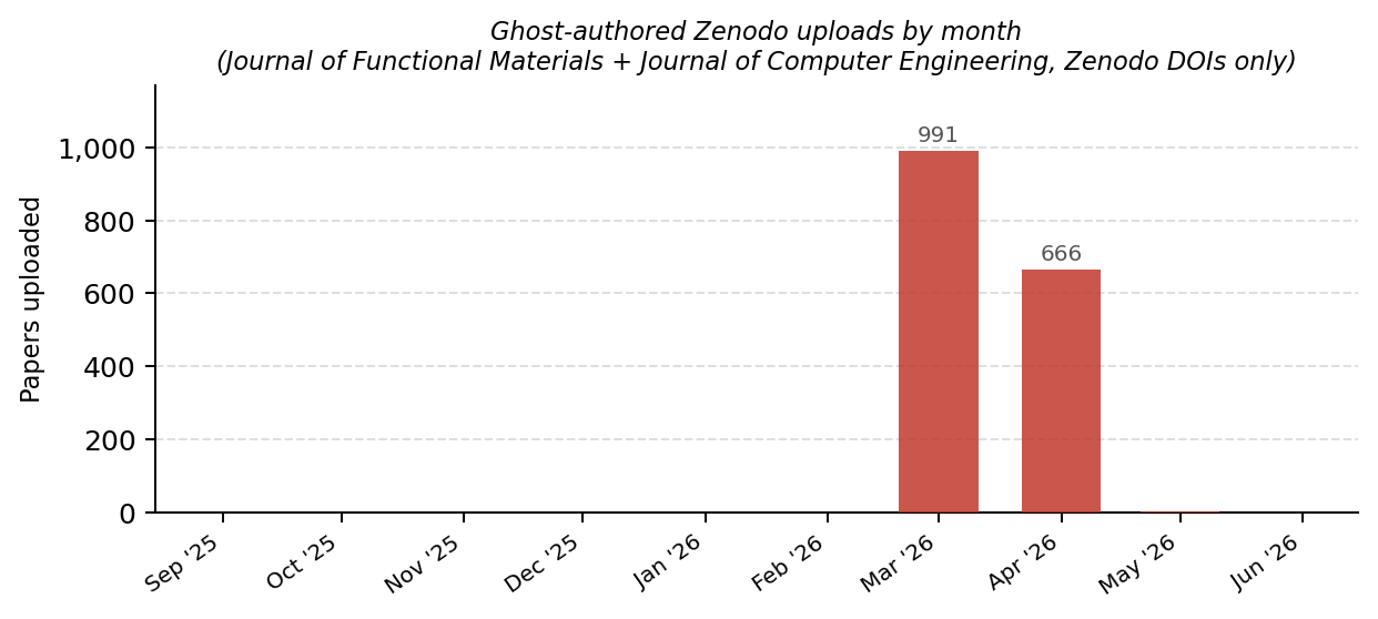 **Figure 5:** Monthly Zenodo upload counts for ghost-authored records (*Journal of Functional Materials* and *Journal of Computer Engineering*). A baseline of one to two records per month through 2025 gives way to 991 uploads in March 2026 and 666 in April 2026.