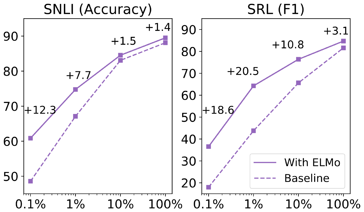 **Figure 1:** Comparison of baseline vs. ELMo performance for SNLI and SRL as the training set size is varied from 0.1% to 100%.