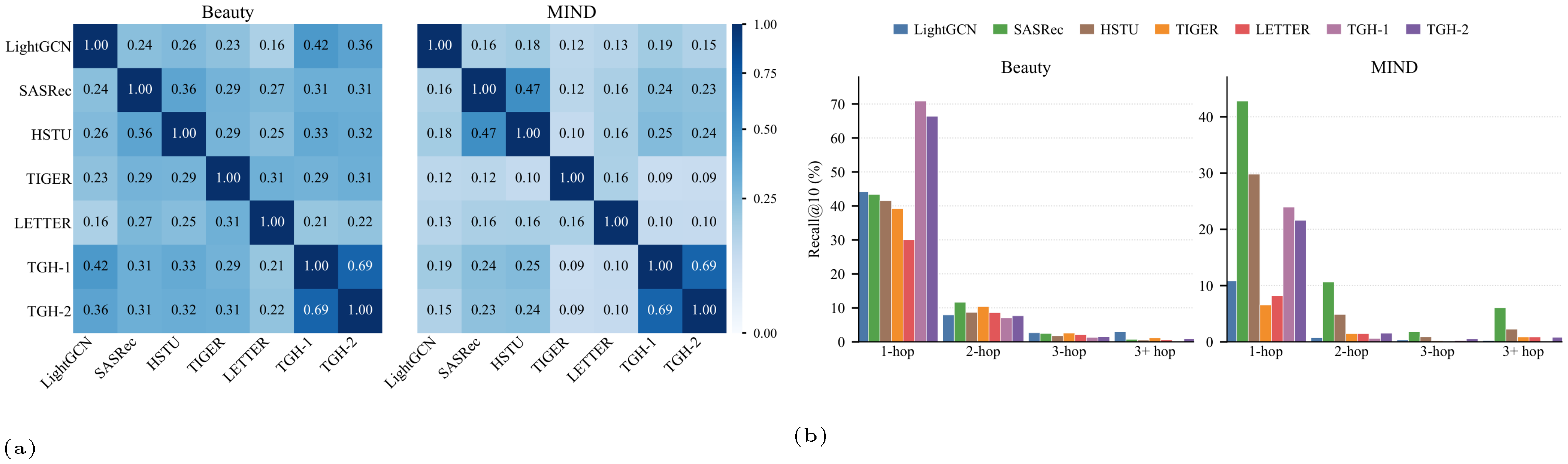 **Figure 3:** Prediction-level comparison between $\textsc{TGH}$ and learned recommenders.