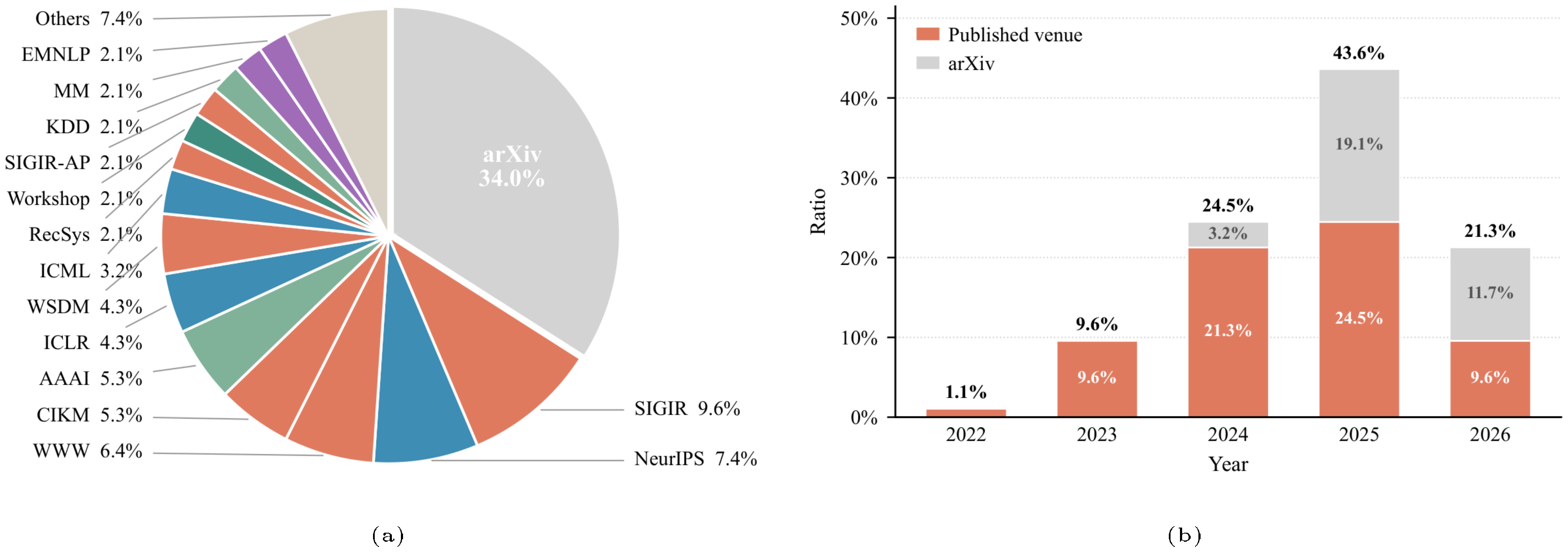 **Figure 4:** Statistics of the surveyed papers.