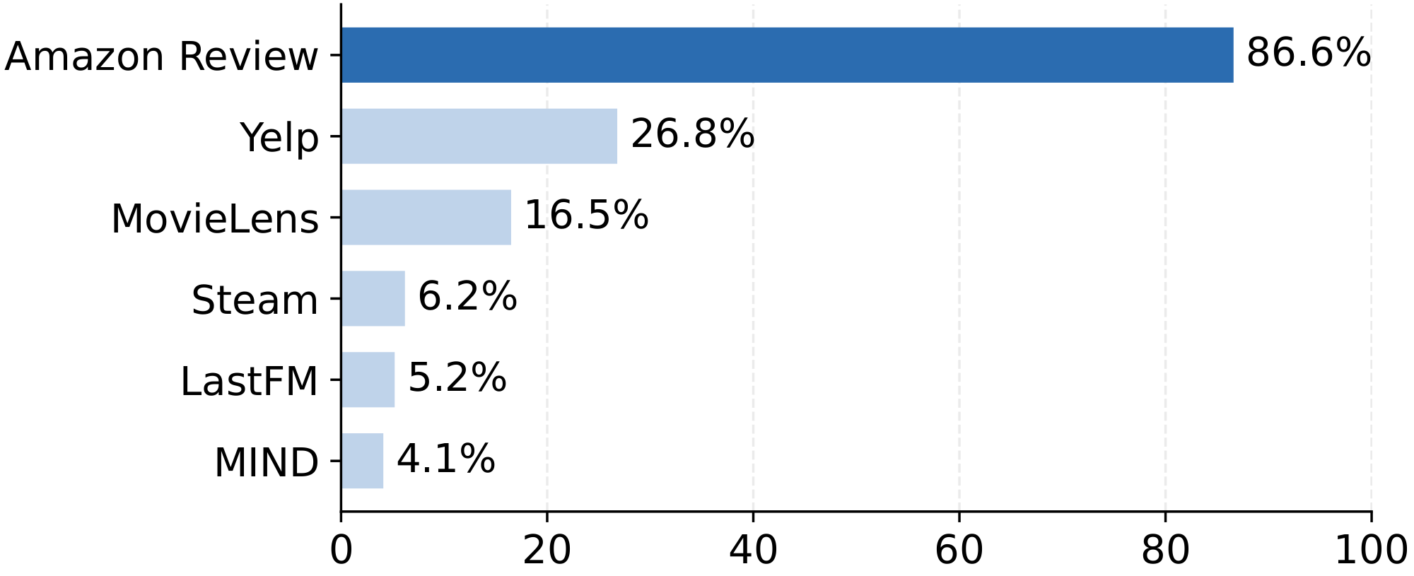 **Figure 1:** The proportion of surveyed sequential recommendation papers utilizing each dataset.