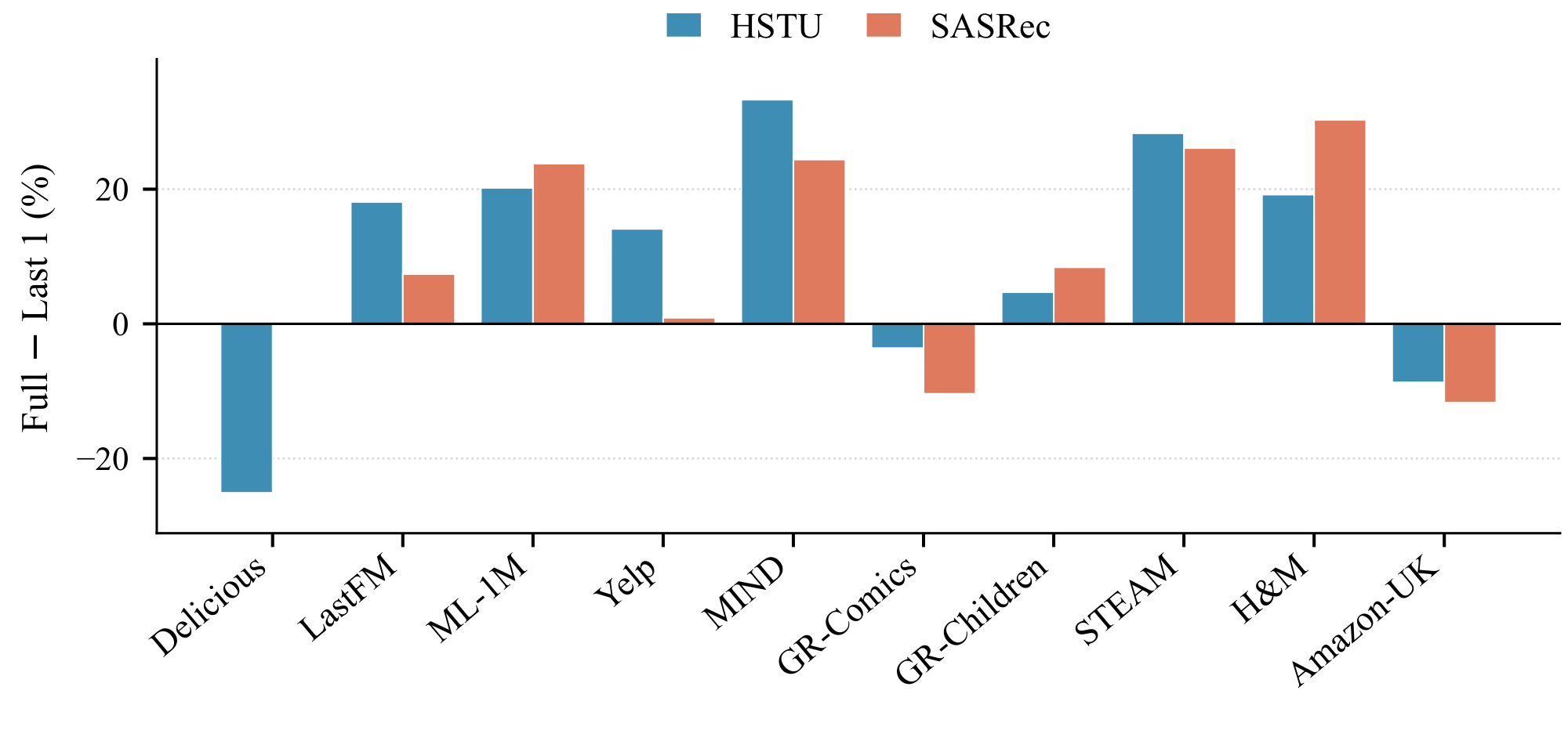 **Figure 2:** The relative performance gap between the Full sequence and Last-1 settings.