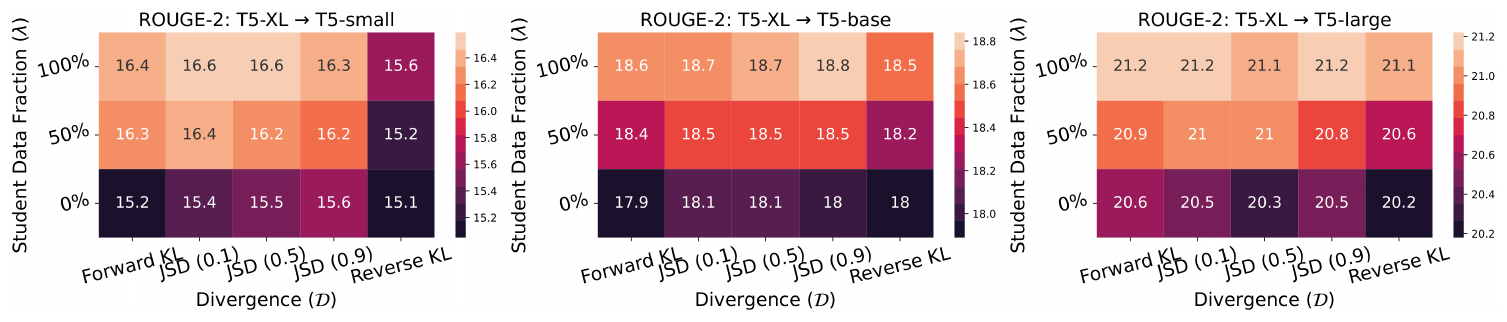 **Figure 13:** **Ablating GKD on XSum with evaluation via greedy sampling.** We distill supervised fine-tuned T5-XL model to different sized student T5 models. Here, we evaluate using greedy sampling and set student and teacher temperature to 1 during training. When evaluated using greedy sampling, the teacher model obtains a ROUGE-2 score of 22 while the student T5-small, base and large models obtain score of 13.4, 17.9, and 19.6 respectively. In the plots above, we report the ROUGE-2 score of the student post distillation. On-policy GKD approaches performs the best, with small differences among different divergences. Furthermore, on-policy and mixed variants strongly outperform supervised variants.