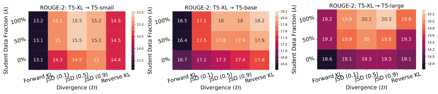 **Figure 12:** **Ablating GKD on XSum with evaluation via temperature sampling** ($\gamma=1$). We distill supervised fine-tuned T5-XL model to different sized student T5 models. Here, we evaluate using temperature sampling and teacher temperature to 0.1 during training. In the plots above, we report the ROUGE-2 score of the student post distillation. On-policy GKD approaches with reverse KL and JSD (0.9) performs the best, while forward KL performs poorly.