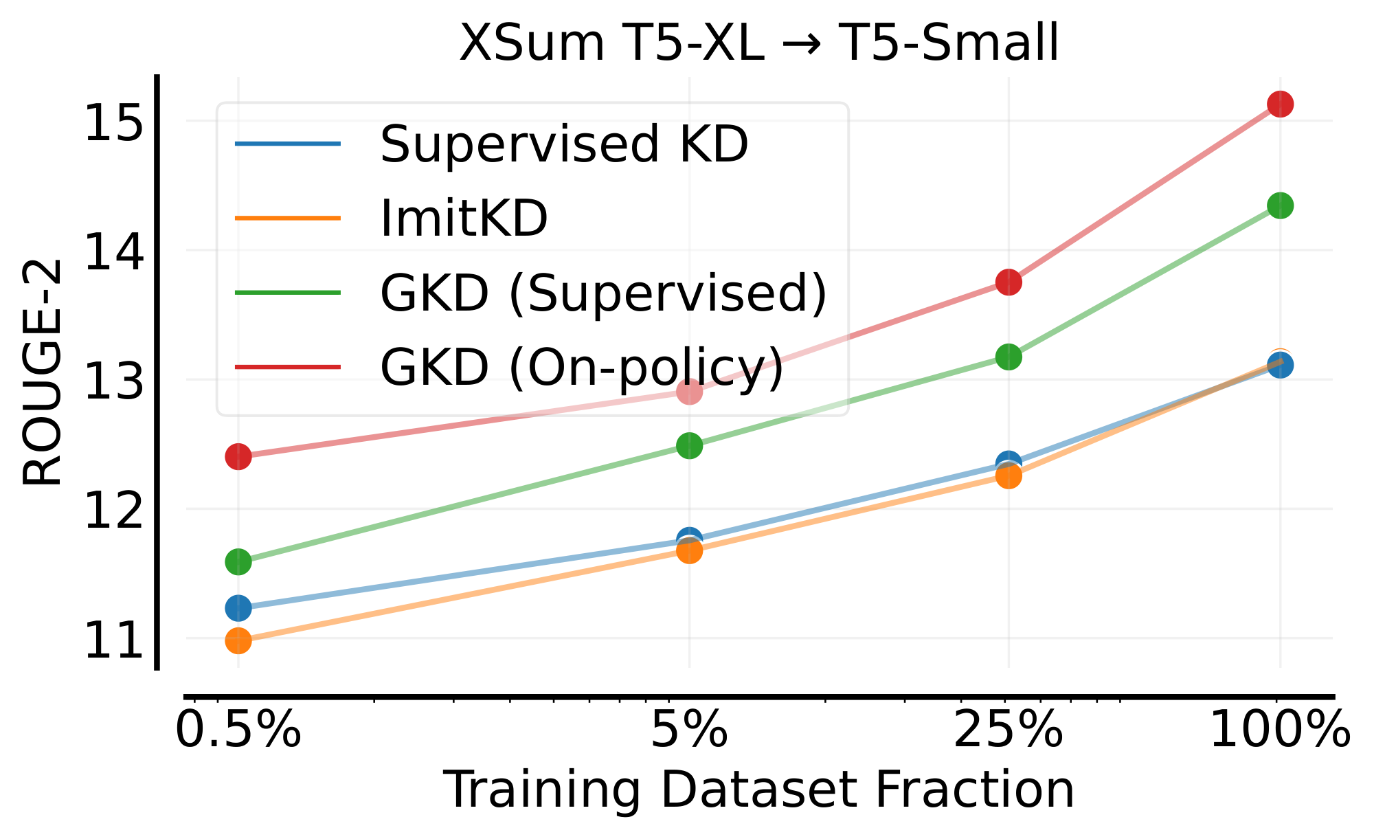 **Figure 3:** **Scaling training data**. We evaluate distilled T5-small using temperature sampling ($\gamma=1$). GKD is more data efficient than baselines.