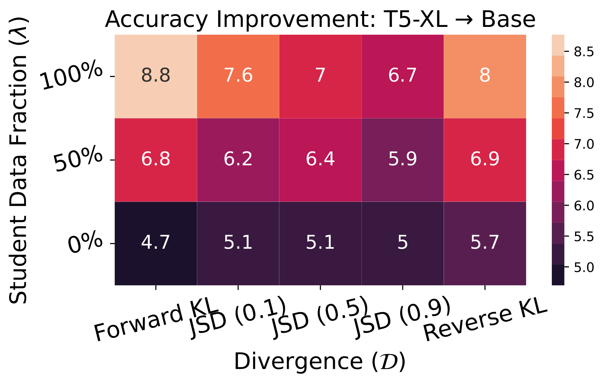 **Figure 7:** **Ablating GKD on GSM8K.** We distill fine-tuned T5-XL to T5-Base, which obtain an accuracy of 27.9 and 10.16 with greedy sampling.