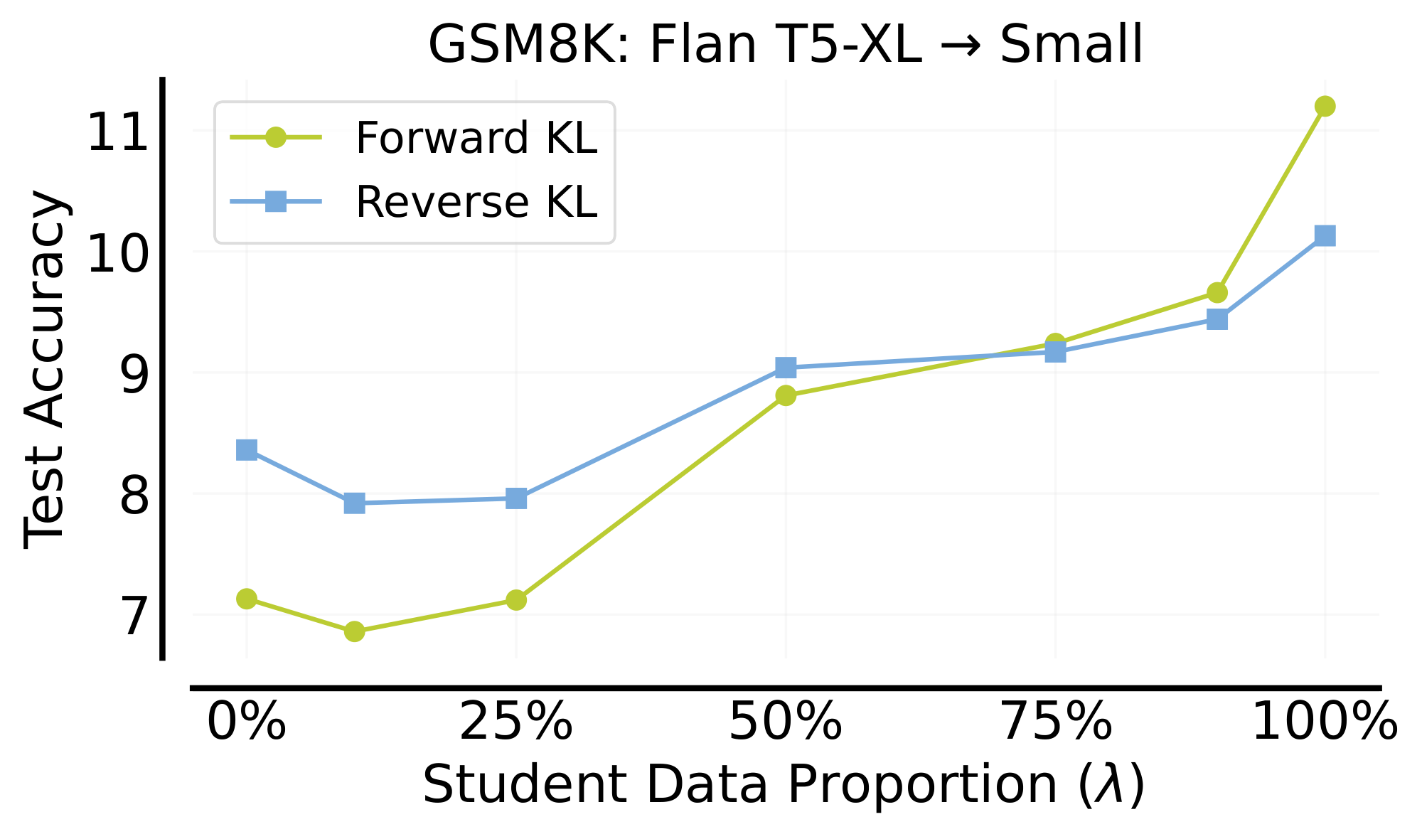 **Figure 8:** **Varying on-policy data on GSM8K**. As we increase fraction of student-generated data beyond 25%, performance typically improves.