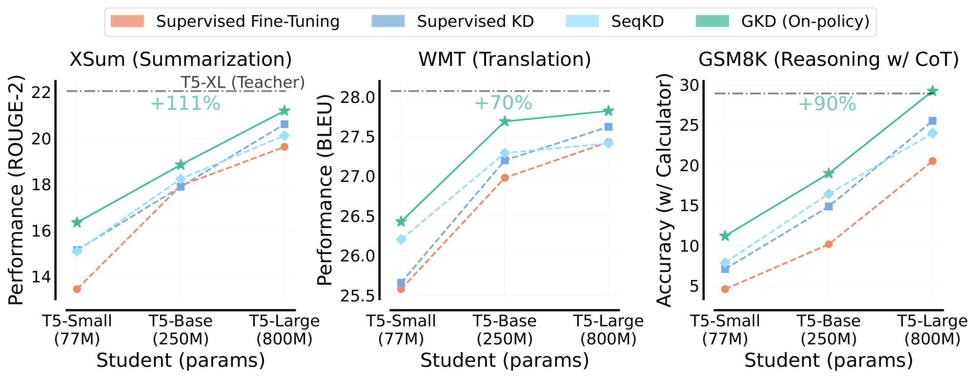 **Figure 1:** **Comparing GKD with KD approaches** across different student model sizes. We use the T5 models ([1]) trained with supervised FT as students. We use supervised FT T5-XL ($\sim$ 3B params) as the teacher, whose performance is indicated by the horizontal line. Supervised KD and FT use ground-truth output sequences for training while SeqKD trains on output sequences generated by the teacher. On-policy GKD trains on output sequences sampled from the student. For GKD, we use JSD (0.1) on WMT and forward KL on other tasks. For evaluation, we use greedy sampling for XSum and GSM8K and beam search for WMT.