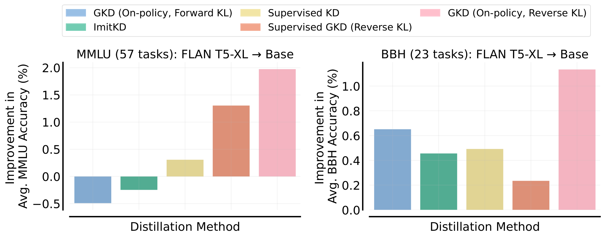 **Figure 10:** **Task-agnostic Distillation on FLAN** ([26]). On-policy GKD with reverse KL outperforms other approaches. The evaluation metric on both the MMLU and BBH benchmark suites is few-shot prompted accuracy (exact match), where we take an unweighted average over all tasks. These evaluation benchmarks are held-out (not included in the distillation data). Here, we do not run SeqKD due to its computational inefficiency for generating data from the teacher during training. The teacher FLAN T5-XL achieves an accuracy of 52.4% on MMLU and 41% on BBH, while the student T5-large model obtains an accuracy of 35.6% on MMLU and 31.25% on BBH.