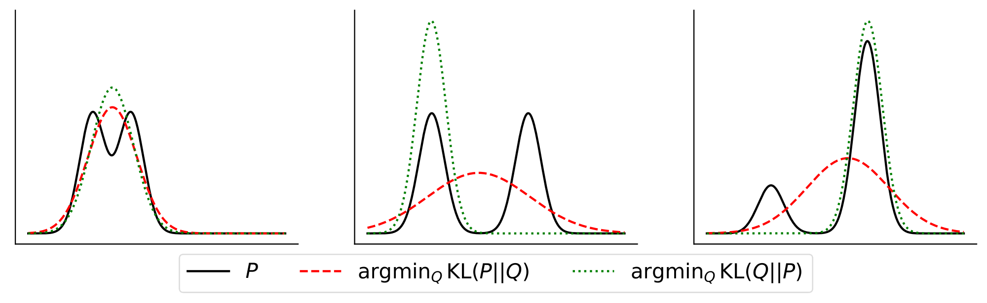 **Figure 16:** **Mode-seeking *vs* Model-covering KL with capacity mismatch**. We show the learned distribution $Q_\theta$ when minimizing the forward and reverse KL w.r.t $Q$ between a mixture distribution $P$ and a unimodal Gaussian $Q_\theta$. Reverse KL is mode-seeking as it forces $Q_\theta$ to be zero where $P$ is zero and hence makes it concentrate on one of the modes (last plot). However, forward KL is mode-covering as it ensures that there is some mass under $Q_\theta$ wherever there is some mass under $P$. See [50] to replicate this plot.