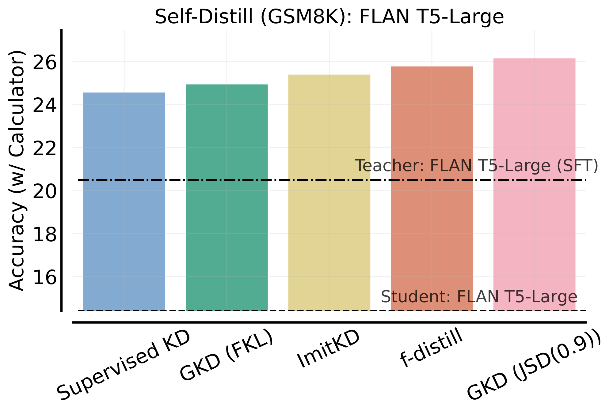 **Figure 11:** **Self-Distillation on GSM8K**. Here, GKD corresponds to on-policy GKD ($\lambda=1$). On-policy GKD variants outperform other approaches including supervised KD. The teacher FLAN T5-Large is supervised fine-tuned on GSM8K and achieves an accuracy of 20.5% while the student FLAN T5-large (not trained on GSM8K) obtains an accuracy of 14.4% on the test set.