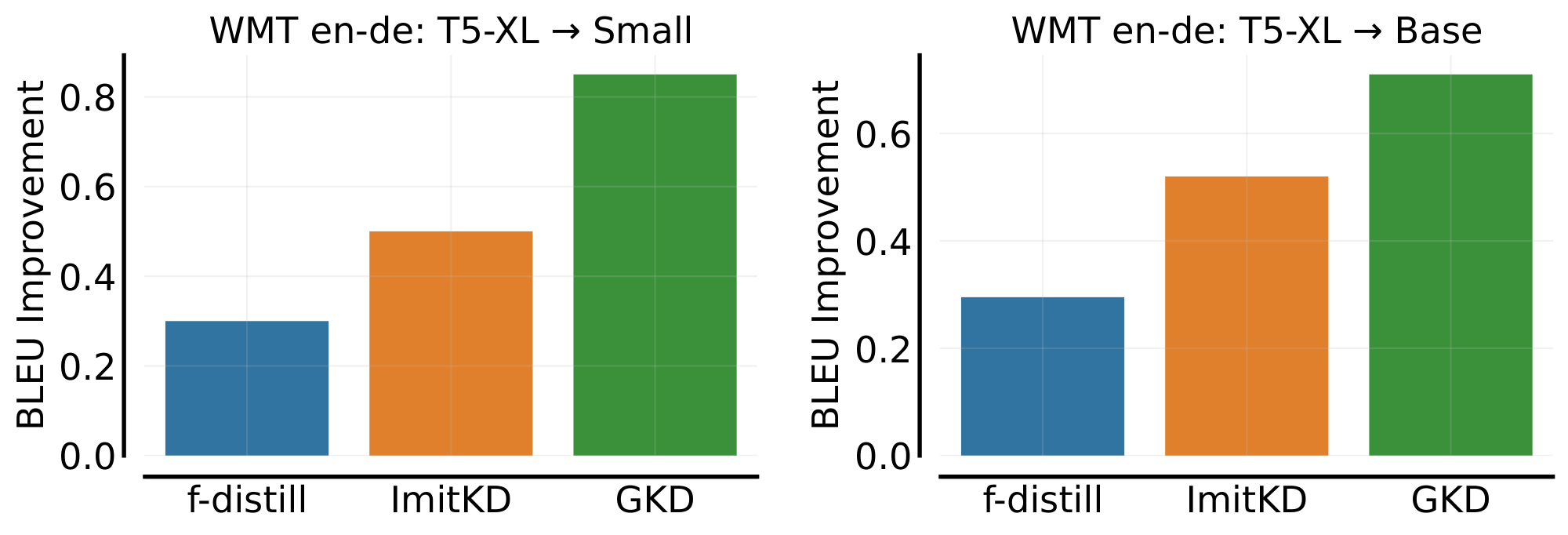 **Figure 15:** Comparing GKD to ImitKD and f-distill on WMT. Here, GKD corresponds to best performing variant on WMT, with $\lambda = 1$ (on-policy) and JSD (0.1). On-policy GKD leads to 53% higher BLEU improvement over ImitKD and 162% over f-distill, averaged across small and base models.