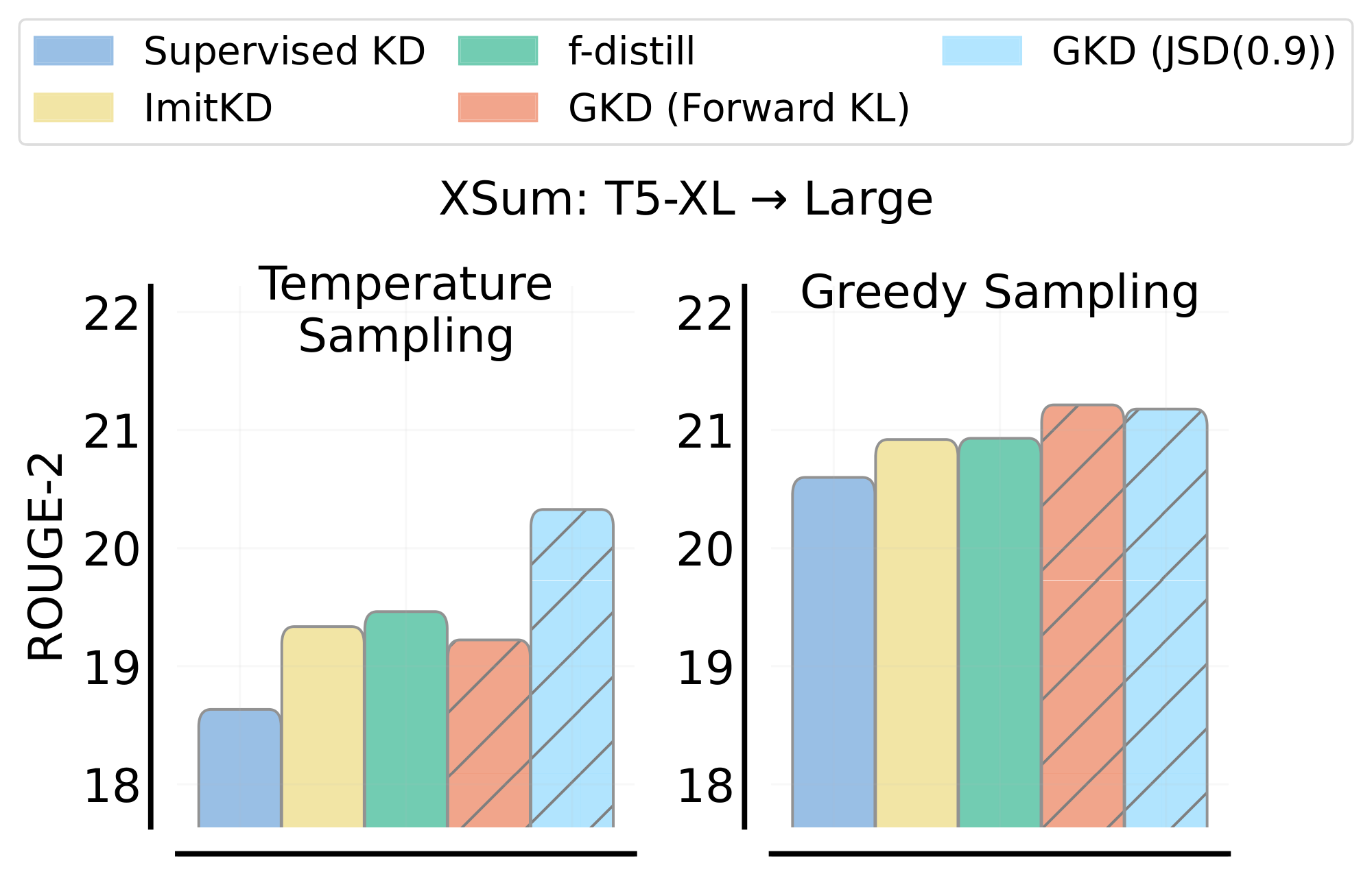**Figure 2:** **Comparing GKD to baselines** on distillation from T5-XL to T5-large on XSum. On-policy GKD variants generally outperform baselines.