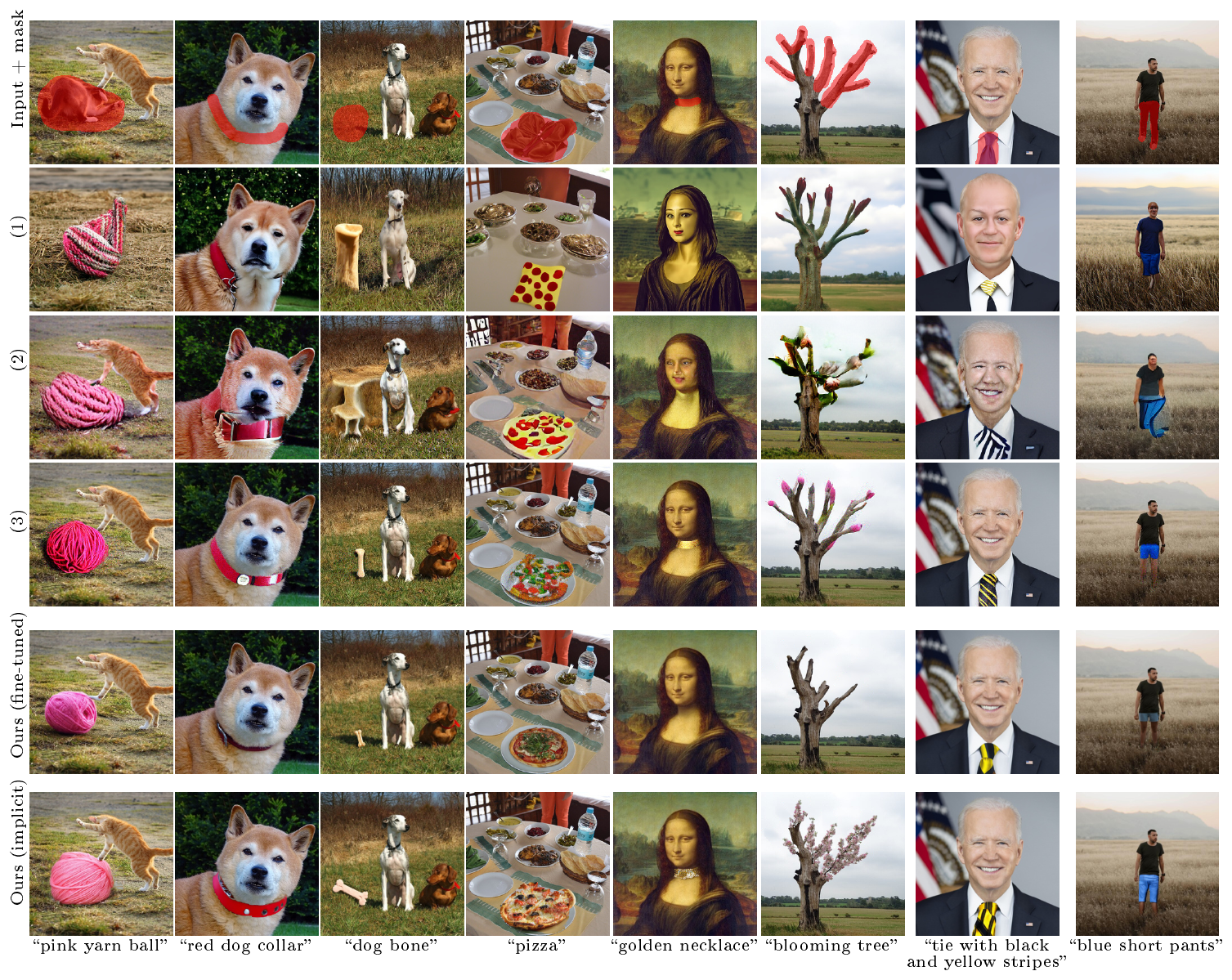**Figure 11:** Comparison of image inpainting quality on real images. (1) Local CLIP-guided diffusion ([26]), (2) PaintByWord++ ([37, 38]), (3) Blended Diffusion ([38]). For our results, we follow [38] and use CLIP to select the best of 64 samples. Our fine-tuned samples have more realistic lighting, shadows and textures, but sometimes don't focus on the prompt (eg. golden necklace), whereas implicit samples capture the prompt better.