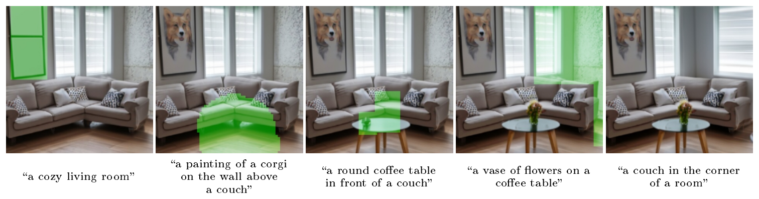 **Figure 3:** Iteratively creating a complex scene using GLIDE. First, we generate an image for the prompt "a cozy living room", then use the shown inpainting masks and follow-up text prompts to add a painting to the wall, a coffee table, and a vase of flowers on the coffee table, and finally to move the wall up to the couch.