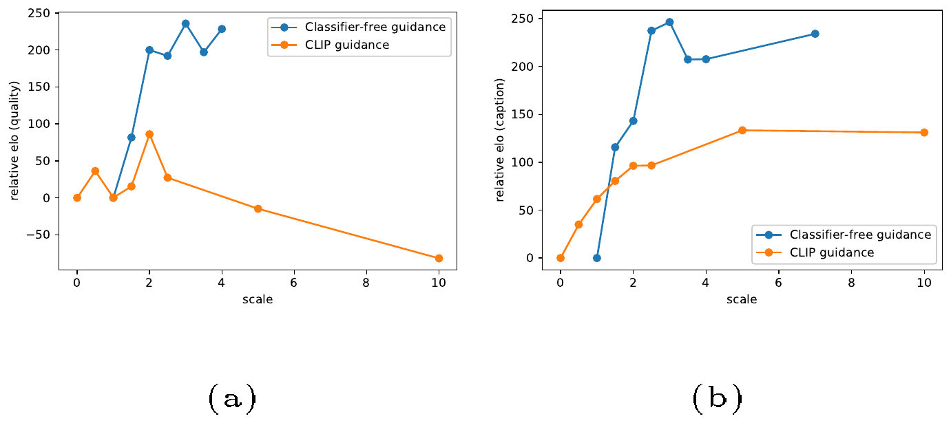 **Figure 7:** Elo scores from human evaluations for finding the optimal guidance scales for classifier-free guidance and CLIP guidance. The classifier-free guidance and CLIP guidance comparisons were performed separately, but can be super-imposed onto the same graph my normalizing for the Elo score of unguided sampling.