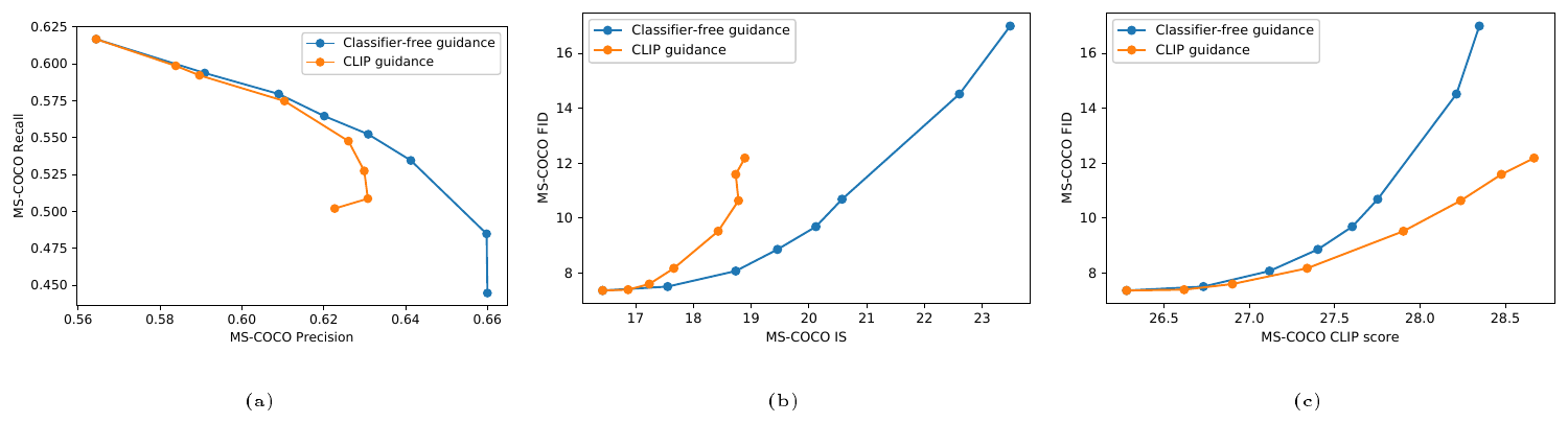 **Figure 6:** Comparing the diversity-fidelity trade-off of classifier-free guidance and CLIP guidance on MS-COCO $64 \times 64$.