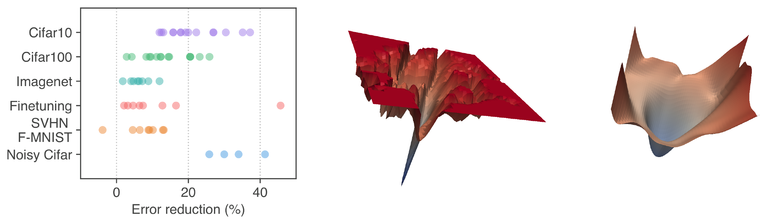 **Figure 1:** (left) Error rate reduction obtained by switching to SAM. Each point is a different dataset / model / data augmentation. (middle) A sharp minimum to which a ResNet trained with SGD converged. (right) A wide minimum to which the same ResNet trained with SAM converged.
