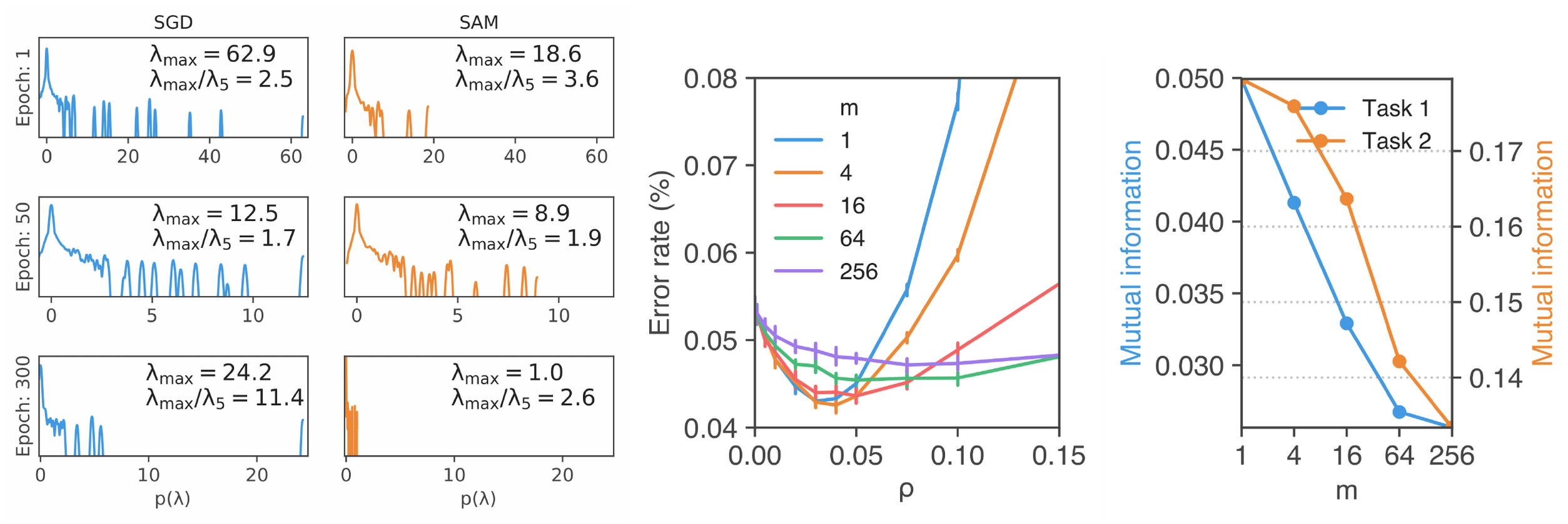 **Figure 3:** (left) Evolution of the spectrum of the Hessian during training of a model with standard SGD (lefthand column) or SAM (righthand column). (middle) Test error as a function of $\rho$ for different values of $m$. (right) Predictive power of $m$-sharpness for the generalization gap, for different values of $m$ (higher means the sharpness measure is more correlated with actual generalization gap).