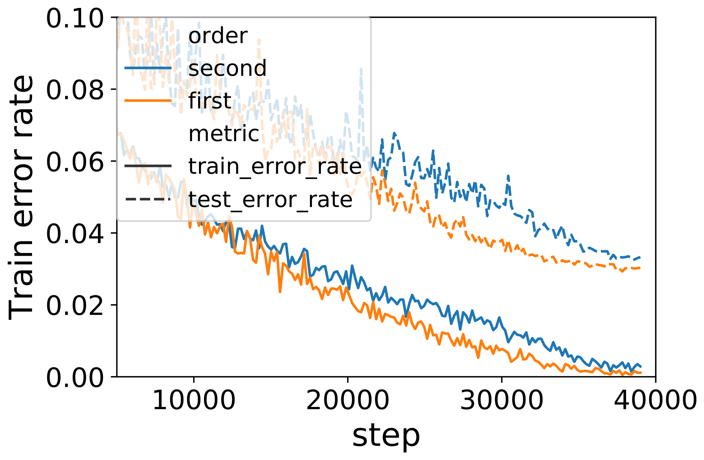 **Figure 4:** Training and test error for the first and second order version of the algorithm.