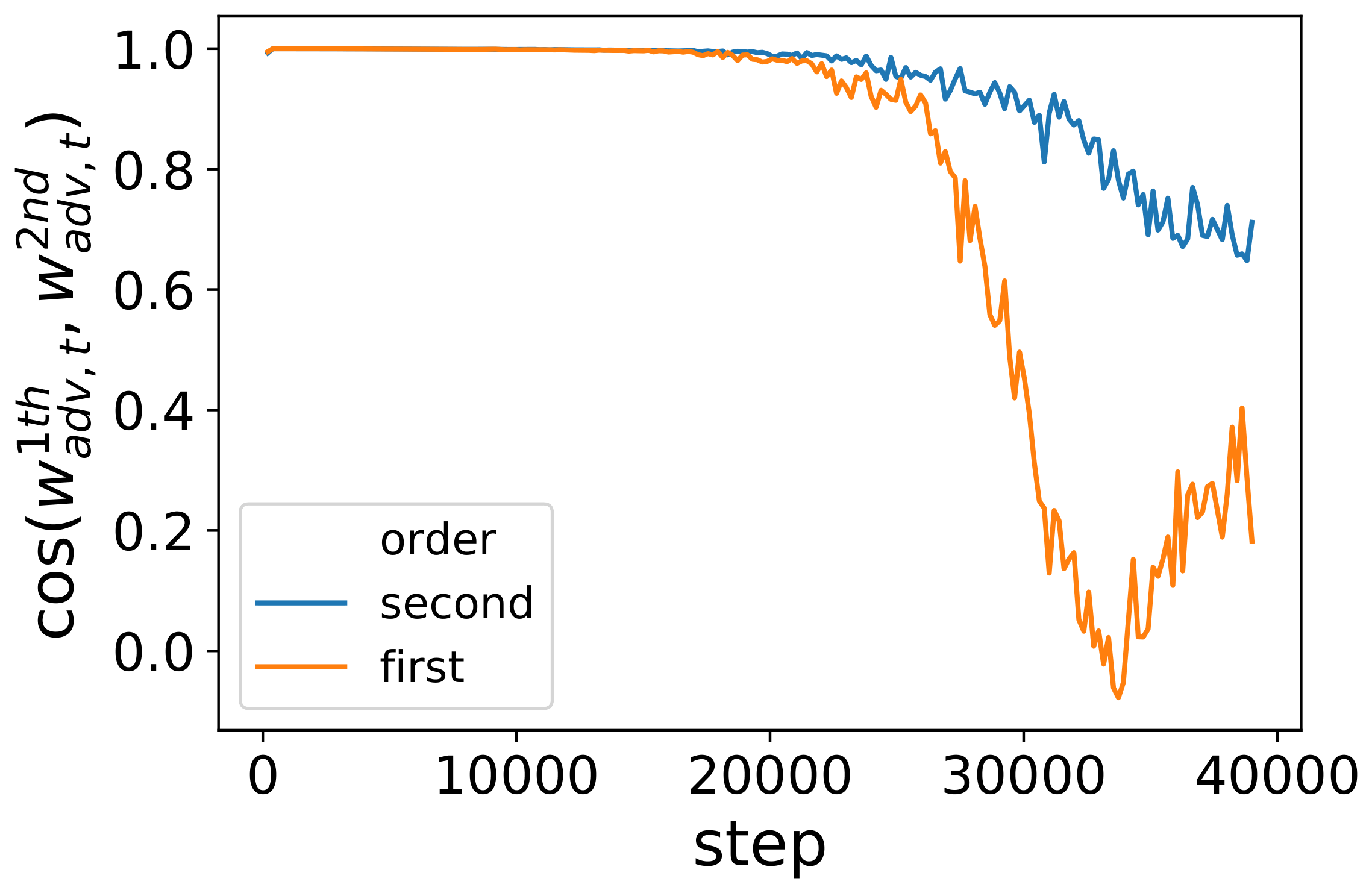 **Figure 5:** Cosine similarity between the first and second order updates.