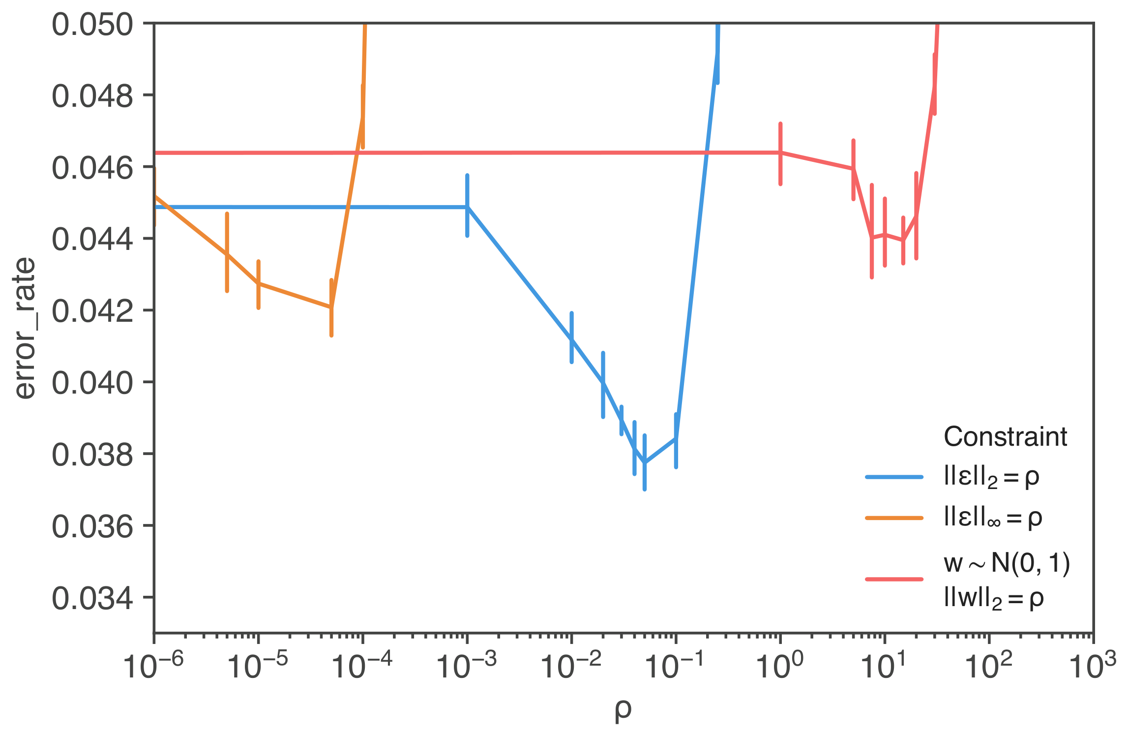 **Figure 6:** Test accuracy for a WideResNet trained on CIFAR-10 with SAM, for different perturbation norms.