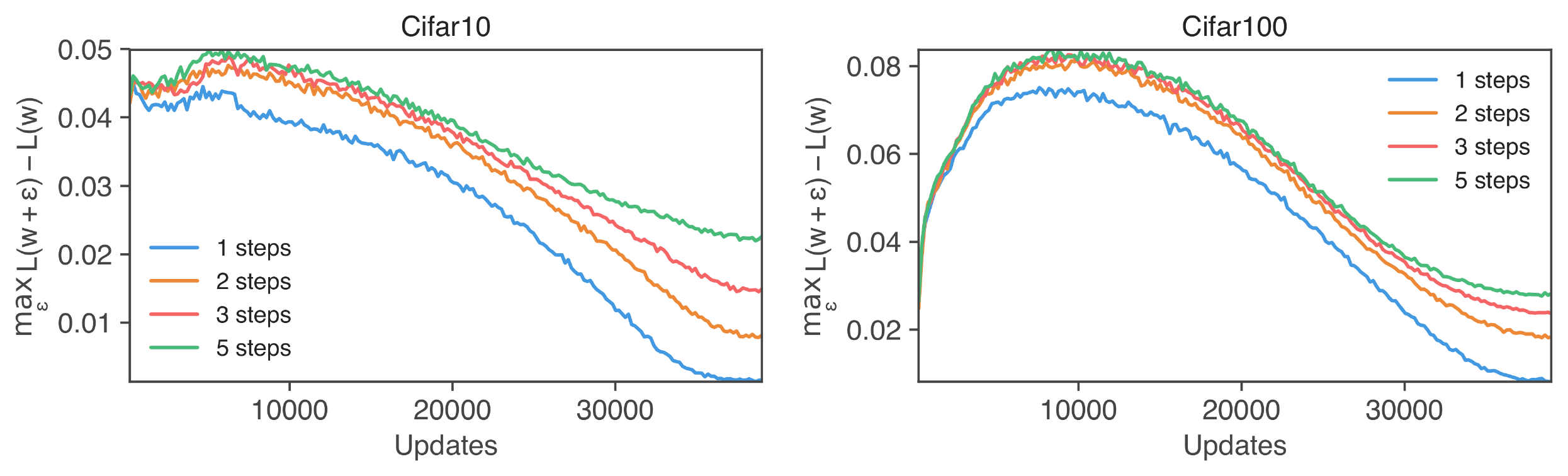 **Figure 7:** Evolution of $\max_{\boldsymbol{\epsilon}} L(\boldsymbol{w}+\boldsymbol{\epsilon}) - L(\boldsymbol{w})$ vs. training step, for different numbers of inner projected gradient steps.