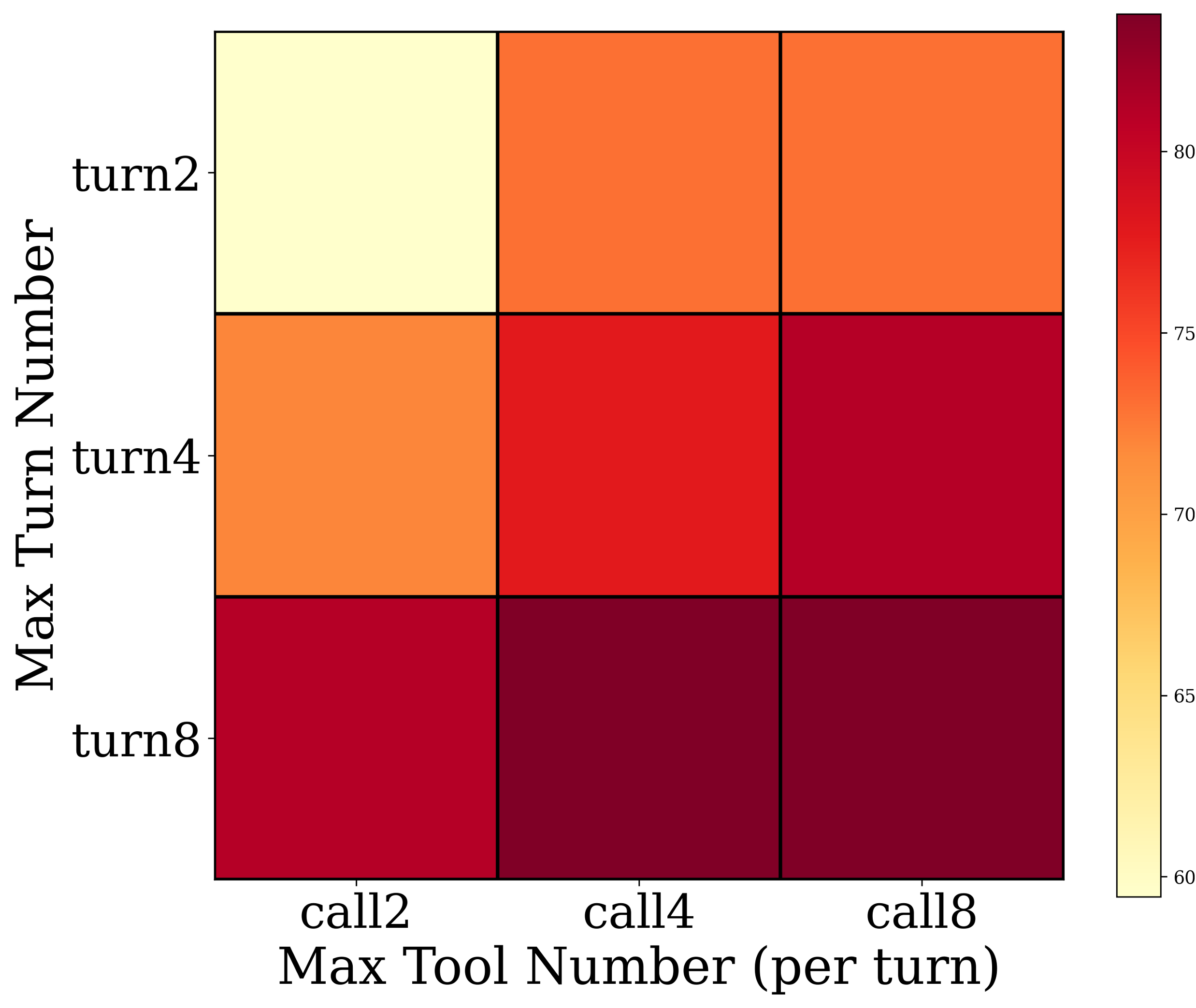 **Figure 9:** Performance on multi-hop queries in $\textsc{LoCoMo}$ as a function of the number of reasoning turns ($T$) and the per-round retrieval budget ($K$), evaluated under the Claude backbone using LLM-Judge (J).