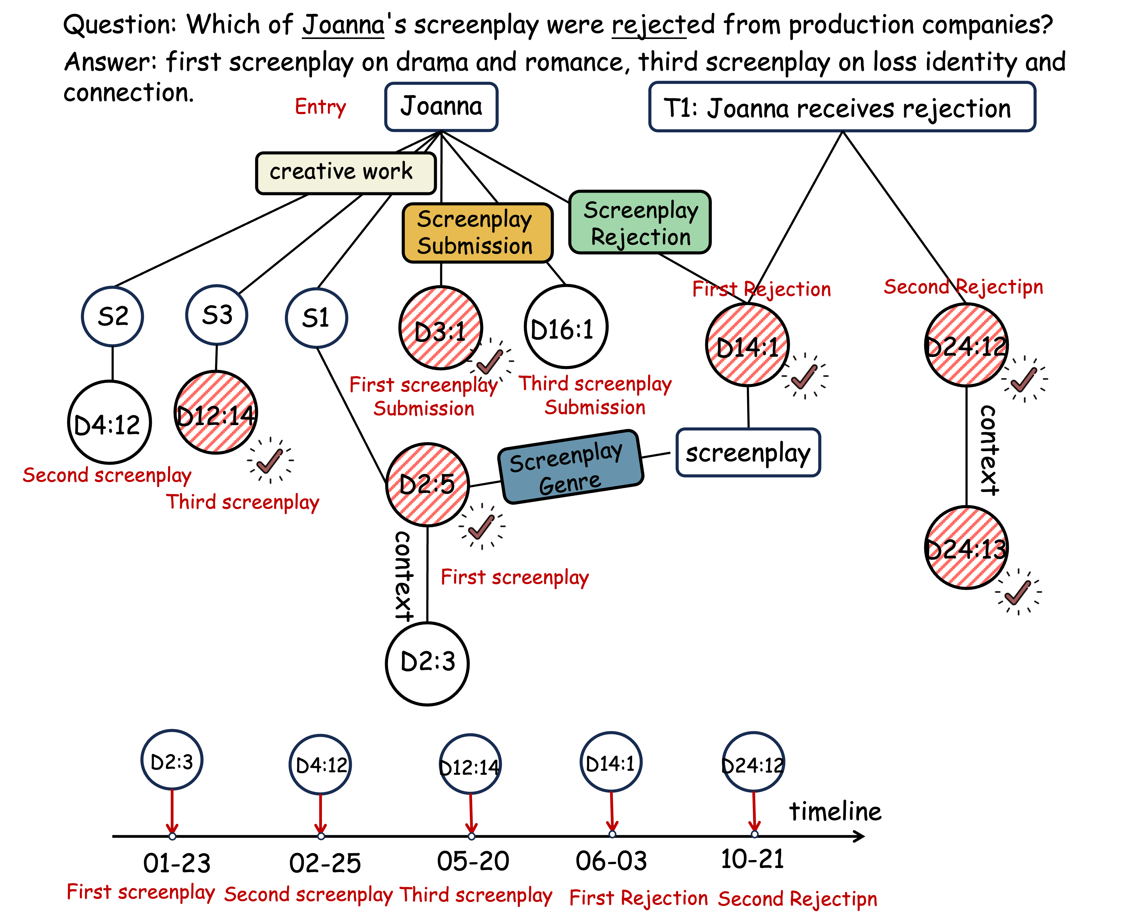 **Figure 7:** Reasoning trajectory of MRAgent over the memory graph for a multi-session query. Starting from the cue "Jonna", the agent traverses multiple associative tags to retrieve both episodic memories (e.g., screenplay submissions) and semantic information (e.g., background about the screenplay). It then reasons over higher-level topics to recover rejection events and aligns them with previously retrieved submissions, enabling a coherent answer to the query. Here, $D x\!:\!x$ denotes concrete event instances.