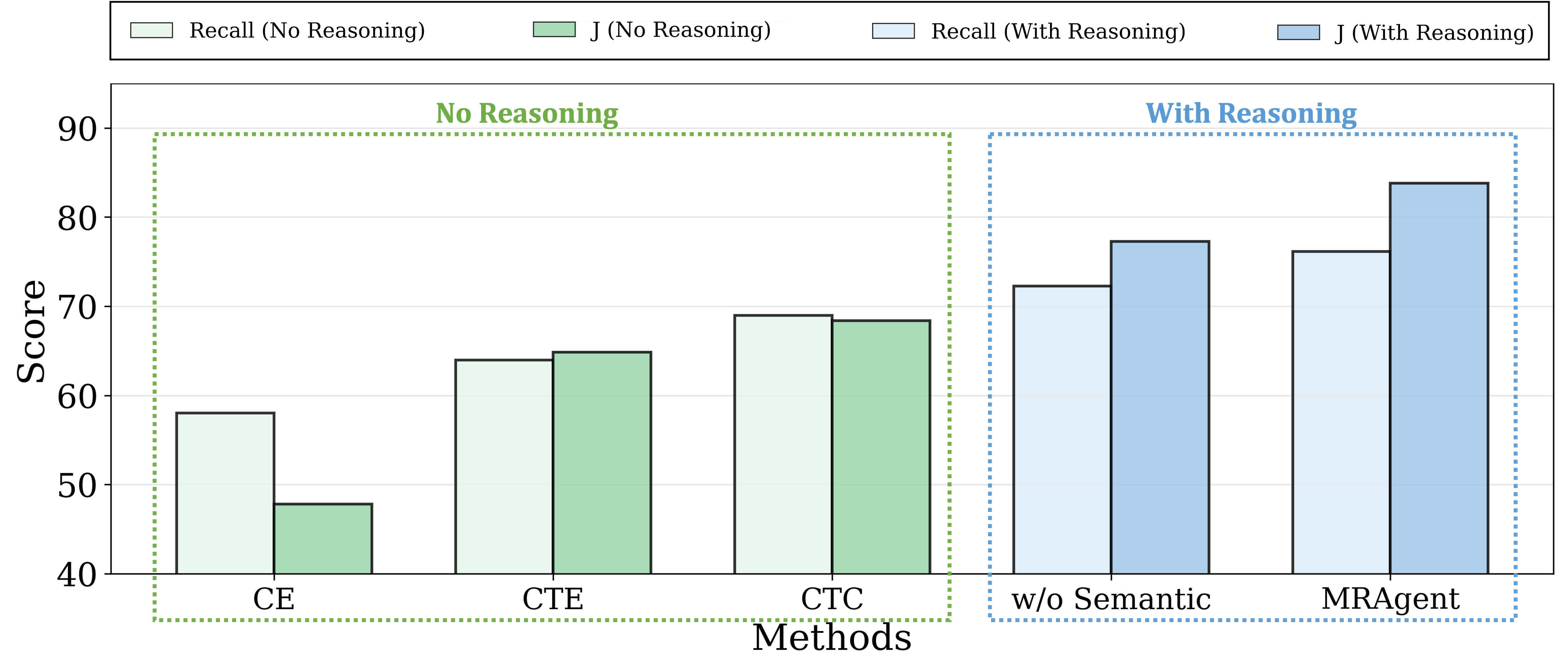 **Figure 5:** Ablation results on $\textsc{LoCoMo}$ for multi-hop queries, evaluated using Recall and LLM-Judge (J) under Claude backbone.