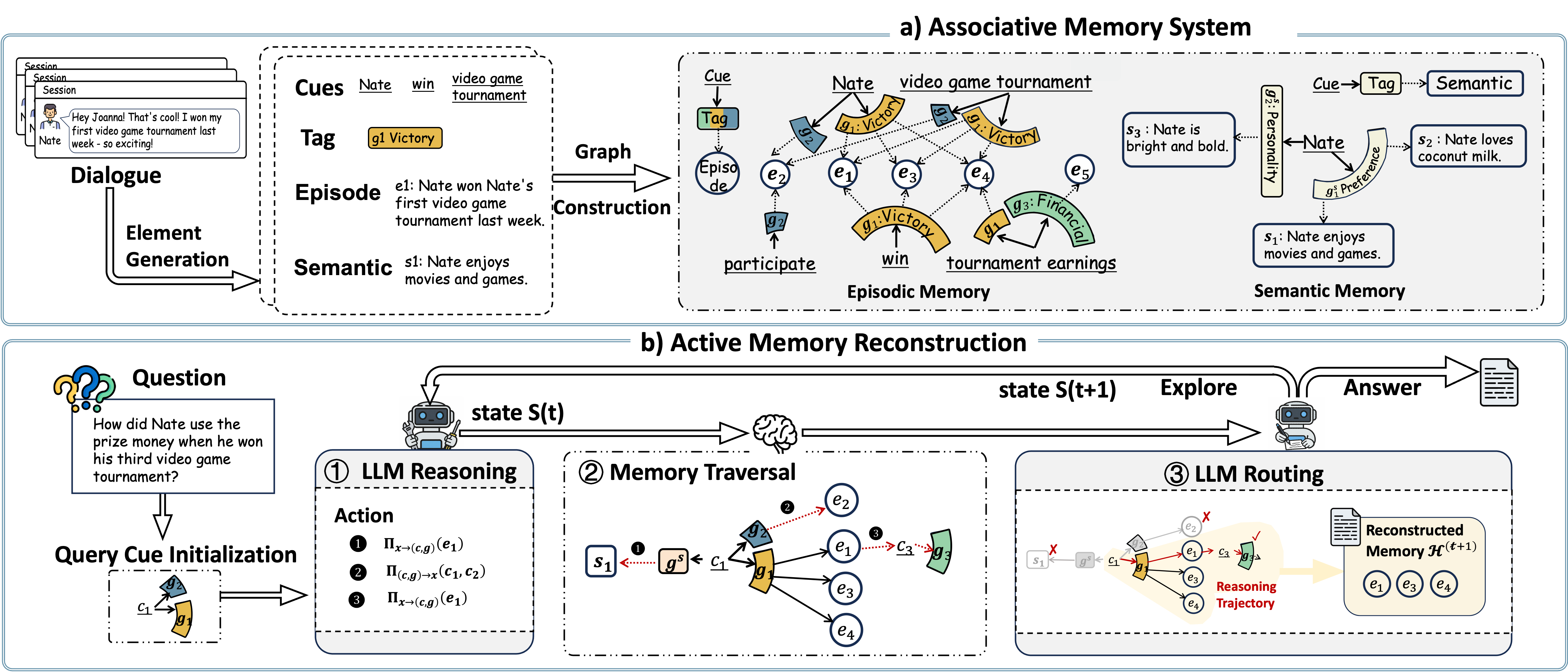 **Figure 4:** MRAgent: An Associative Memory System with LLM-Driven Active Memory Reconstruction. (a) MRAgent constructs an associative memory system from dialogues, organizing episodic and semantic memories through Cue–Tag–Content structures that explicitly encode semantic and relational associations through tags. (b) Upon a query, the agent performs active memory reconstruction, where an LLM iteratively reasons over cues and tags to traverse the memory graph and selectively reconstruct task-relevant memory.