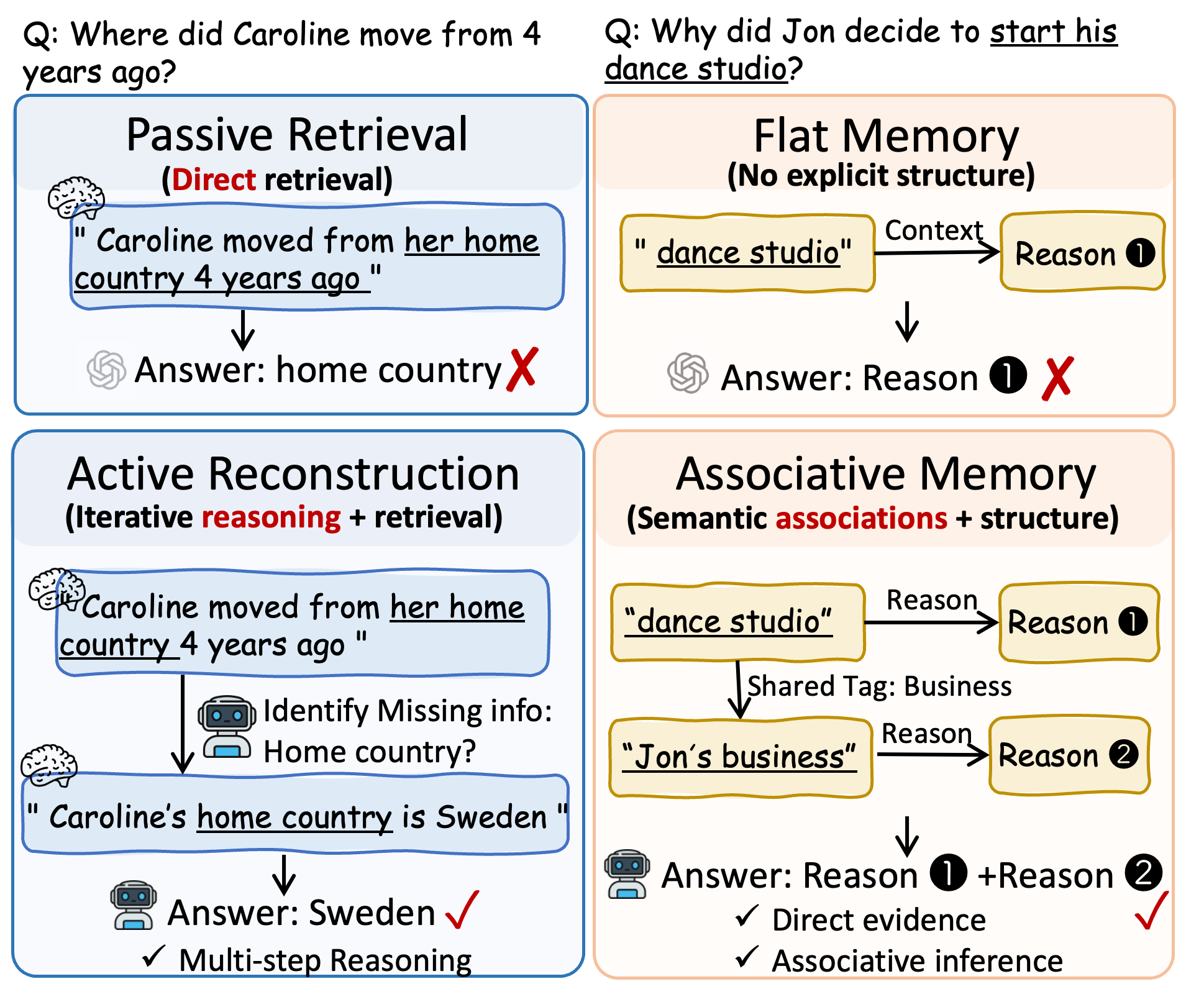 **Figure 1:** Comparison between passive retrieval and active memory reconstruction in MRAgent.