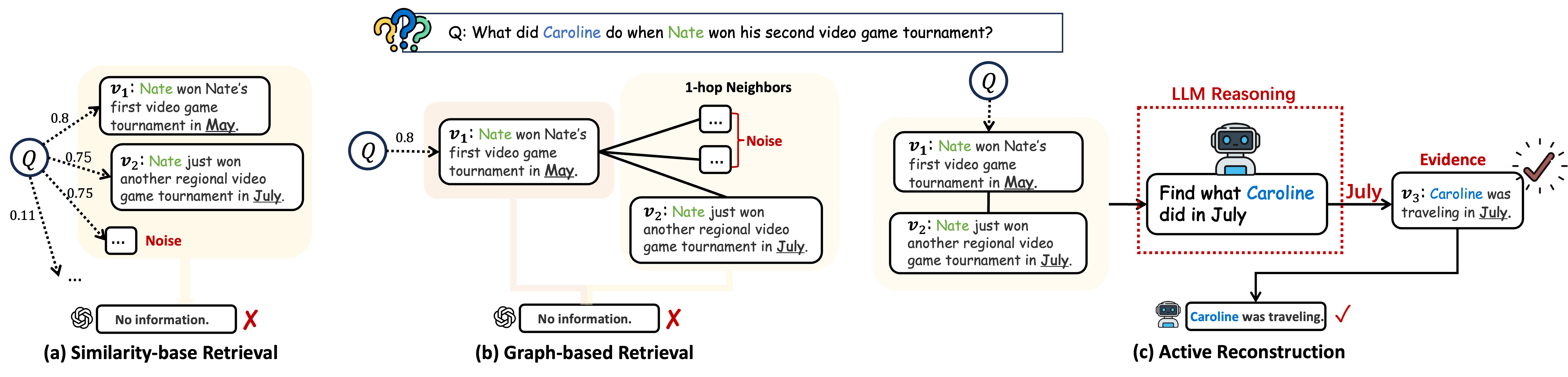 **Figure 2:** Illustrative example comparing passive retrieval and active reconstruction: passive retrieval only retrieves memory content related to Nate’s video game tournaments based on the query, while active reconstruction infers a critical temporal cue ("July") through LLM reasoning and identifies Caroline’s corresponding activity.
