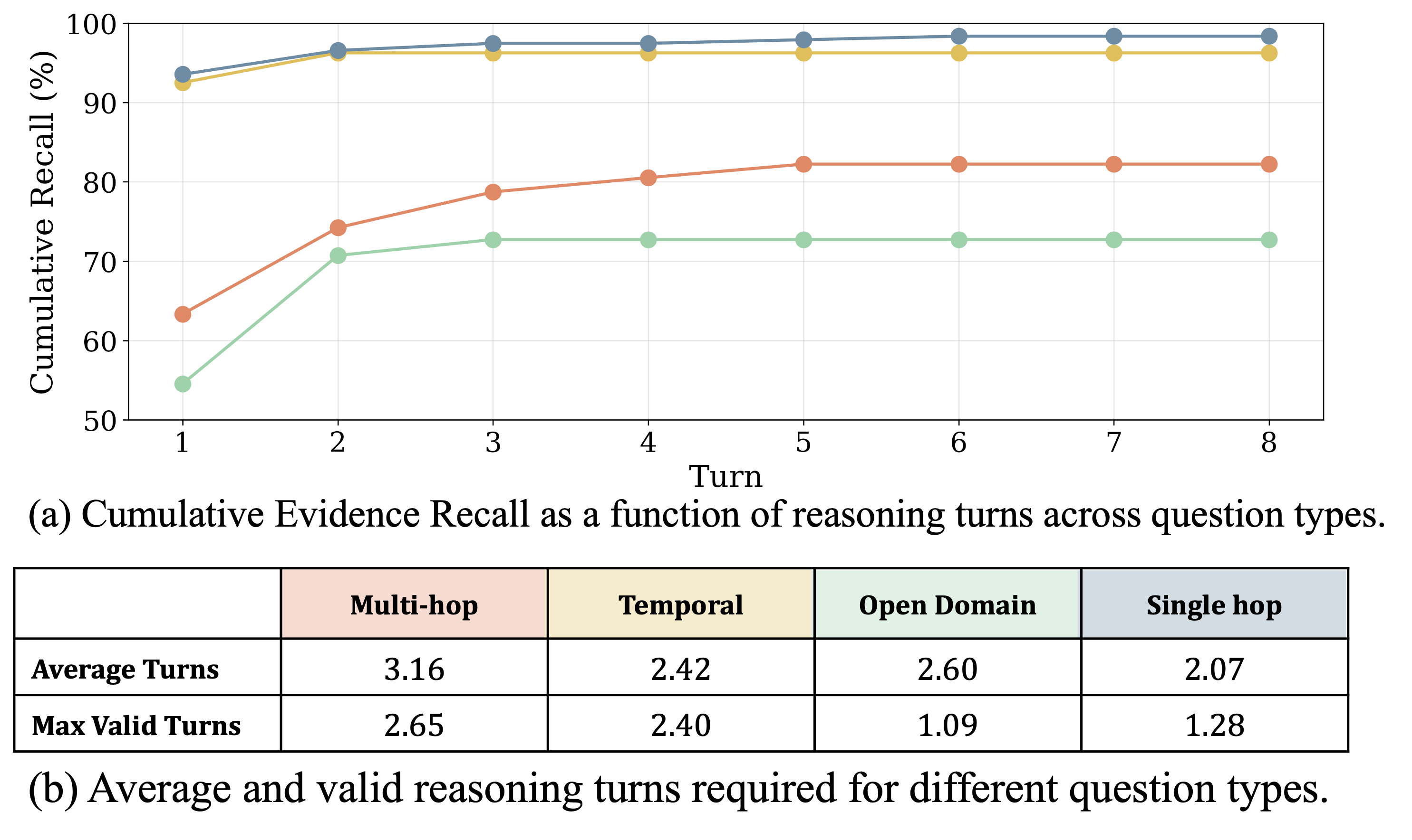 **Figure 6:** Analysis of multi-turn reasoning on $\textsc{LoCoMo}$ under the Claude backbone.