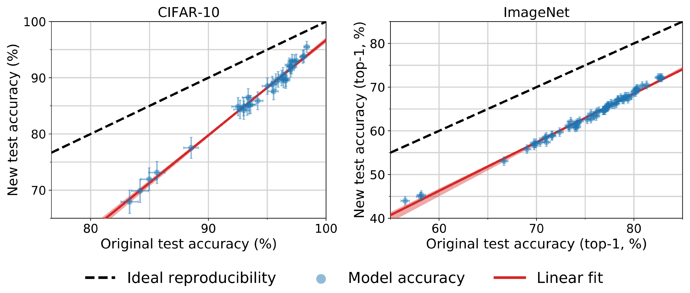 **Figure 1:** Model accuracy on the original test sets vs. our new test sets. Each data point corresponds to one model in our testbed (shown with 95% Clopper-Pearson confidence intervals). The plots reveal two main phenomena: (i) There is a significant drop in accuracy from the original to the new test sets. (ii) The model accuracies closely follow a linear function with slope *greater* than 1 ($1.7$ for CIFAR-10 and $1.1$ for ImageNet). This means that every percentage point of progress on the original test set translates into more than one percentage point on the new test set. The two plots are drawn so that their aspect ratio is the same, i.e., the slopes of the lines are visually comparable. The red shaded region is a 95% confidence region for the linear fit from 100,000 bootstrap samples.