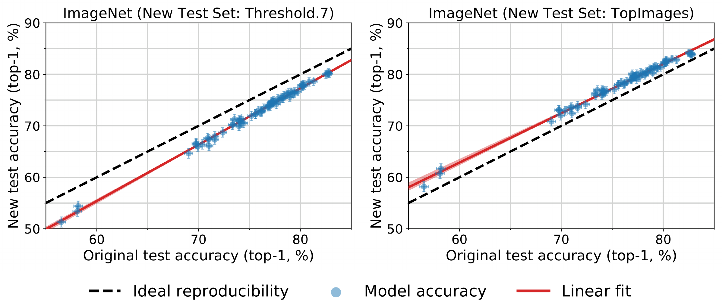 **Figure 2:** Model accuracy on the original ImageNet validation set vs. accuracy on two variants of our new test set. We refer the reader to Section 4 for a description of these test sets. Each data point corresponds to one model in our testbed (shown with 95% Clopper-Pearson confidence intervals). On Threshold0.7, the model accuracies are 3% lower than on the original test set. On TopImages, which contains the images most frequently selected by MTurk workers, the models perform 2% *better* than on the original test set. The accuracies on both datasets closely follow a linear function, similar to MatchedFrequency in Figure 1. The red shaded region is a 95% confidence region for the linear fit from 100,000 bootstrap samples.