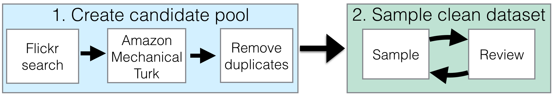 **Figure 5:** The pipeline for the new ImageNet test set. It consists of two parts: creating the candidate pool and sampling the final dataset from this candidate pool.