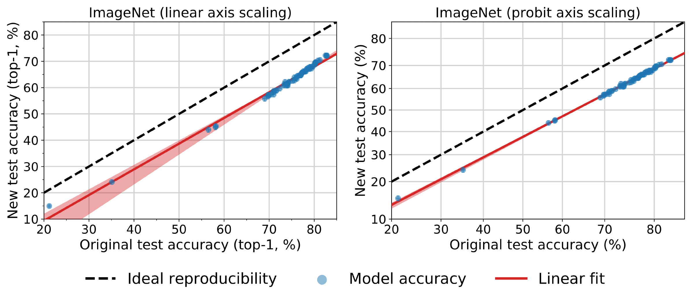 **Figure 6:** Model accuracy on the original ImageNet validation set vs. our new test set MatchedFrequency. Each data point corresponds to one model in our testbed (shown with 95% Clopper-Pearson confidence intervals), and we now also include the Fisher Vector models. The left plot shows the model accuracies with a linear scale on the axes. The right plot instead uses a *probit* scale, i.e., accuracy $\alpha$ appears at $\Phi^{-1}(\alpha)$, where $\Phi$ is the Gaussian CDF. Comparing the two plot provides evidence that the probit model is a better fit for the accuracy scores. Over a range of 60 percentage points, the linear fit in the probit domain accurately describes the relationship between original and new test set accuracy. The shaded region around the linear fit is a 95% confidence region from 100,000 bootstrap samples. The confidence region is present in both plots but is significantly smaller in the right plot due to the better fit in the probit domain.